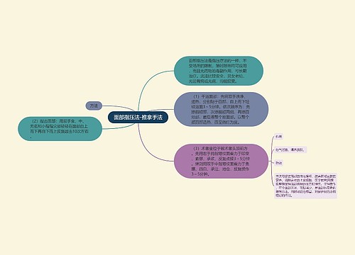 面部指压法-推拿手法