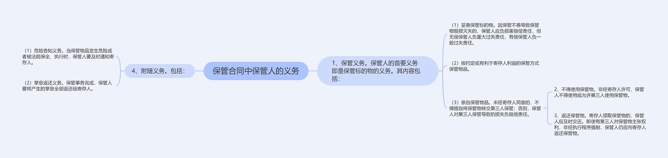 保管合同中保管人的义务思维导图