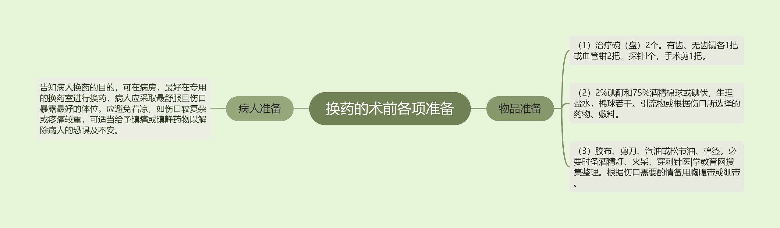 换药的术前各项准备 换药的术前各项准备