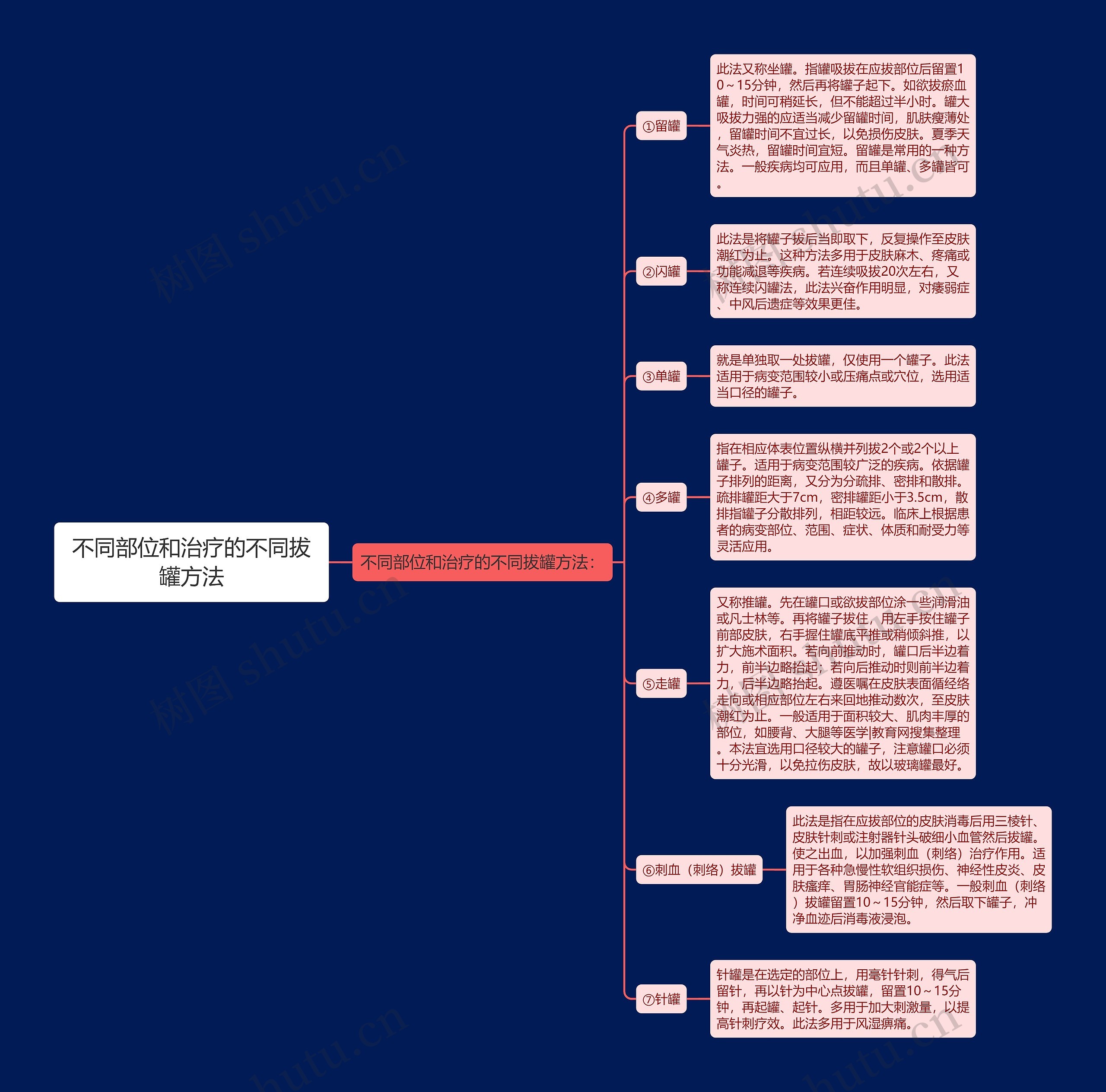 不同部位和治疗的不同拔罐方法思维导图