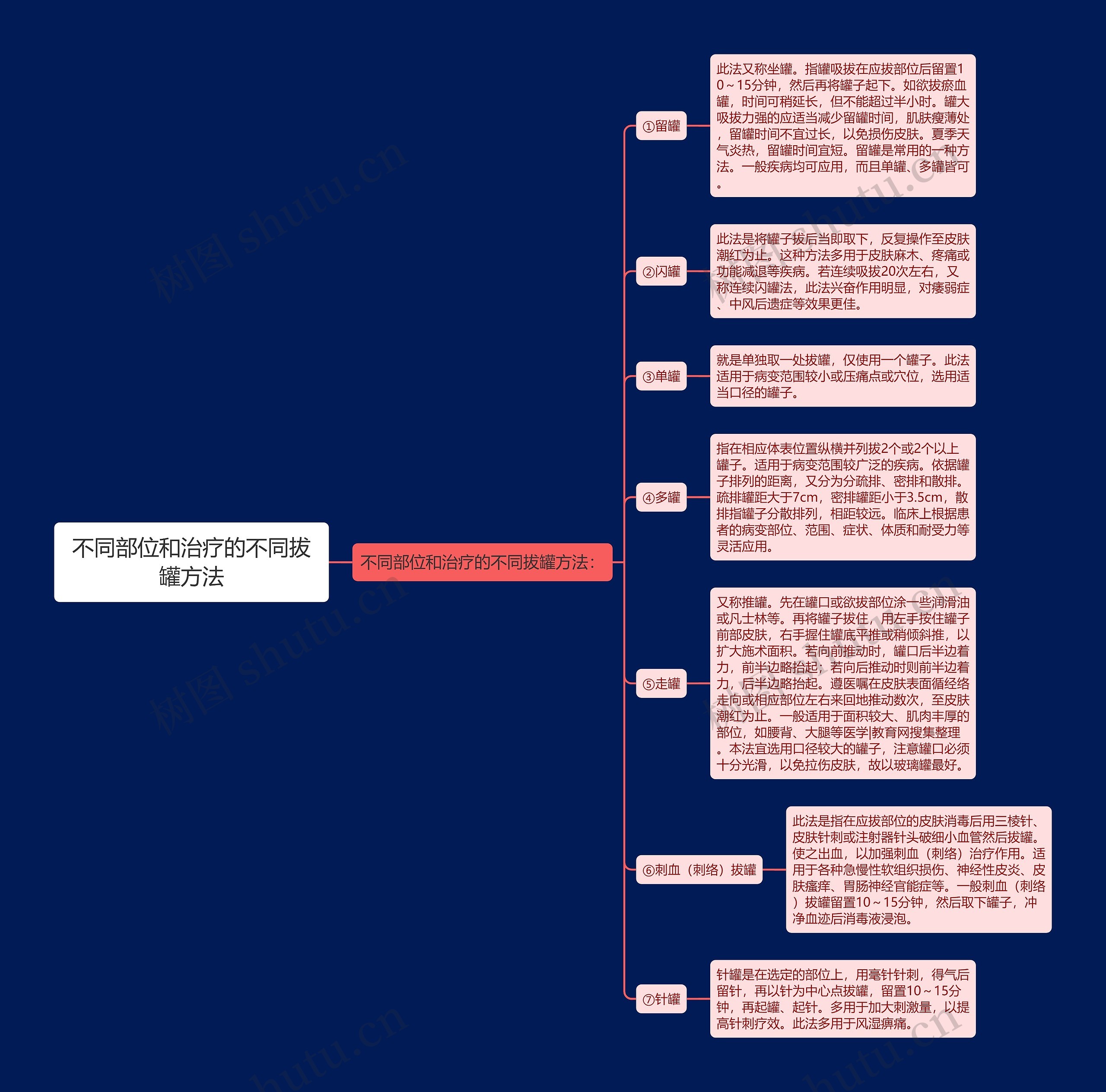 不同部位和治疗的不同拔罐方法 不同部位和治疗的不同拔罐方法