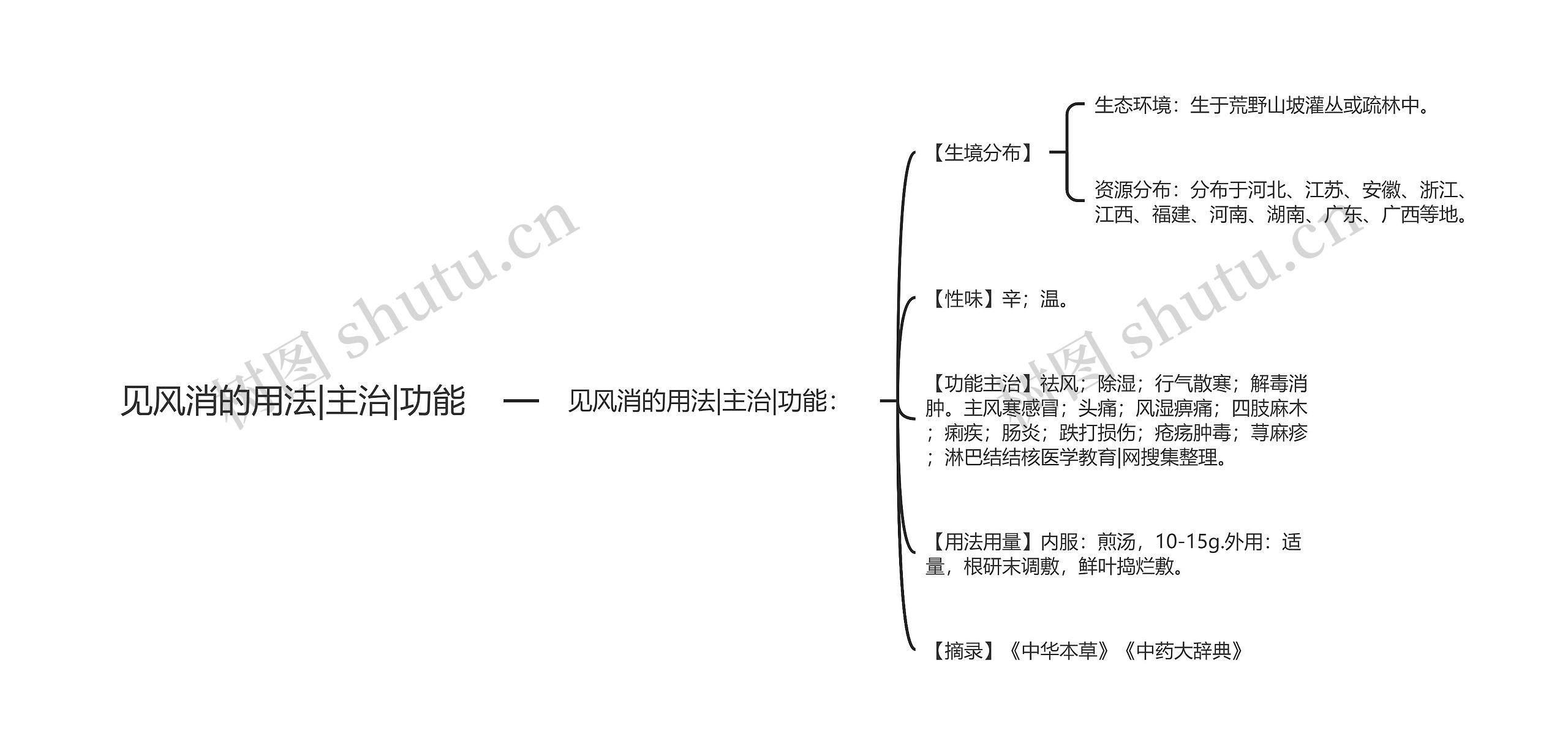 见风消的用法|主治|功能思维导图