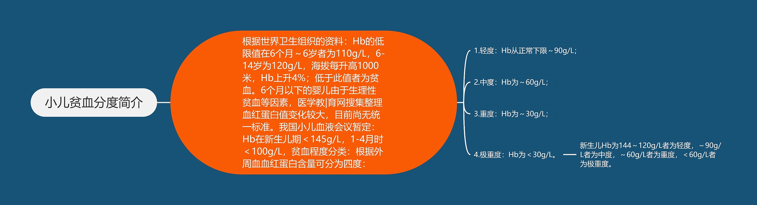 小儿贫血分度简介