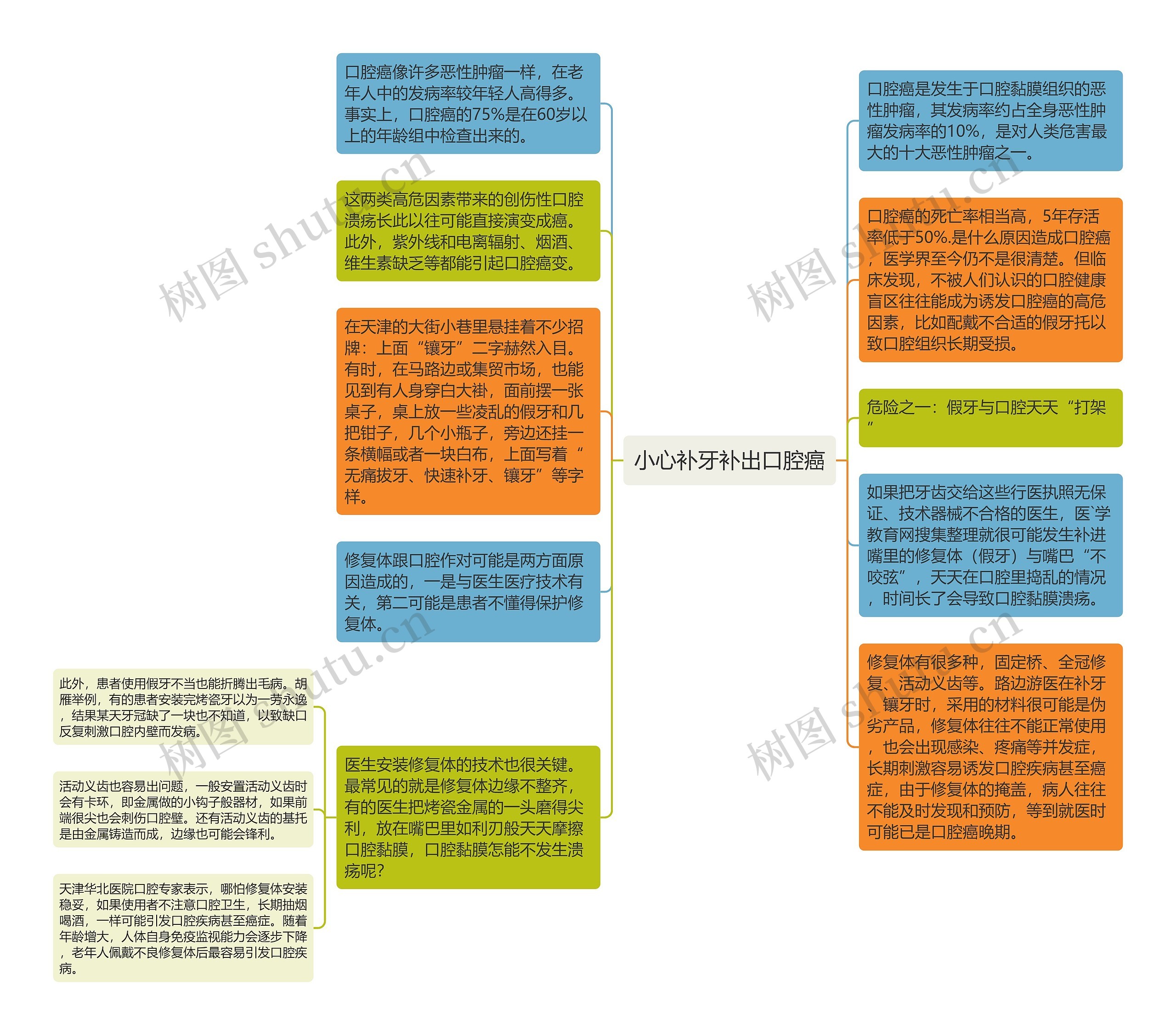 小心补牙补出口腔癌思维导图