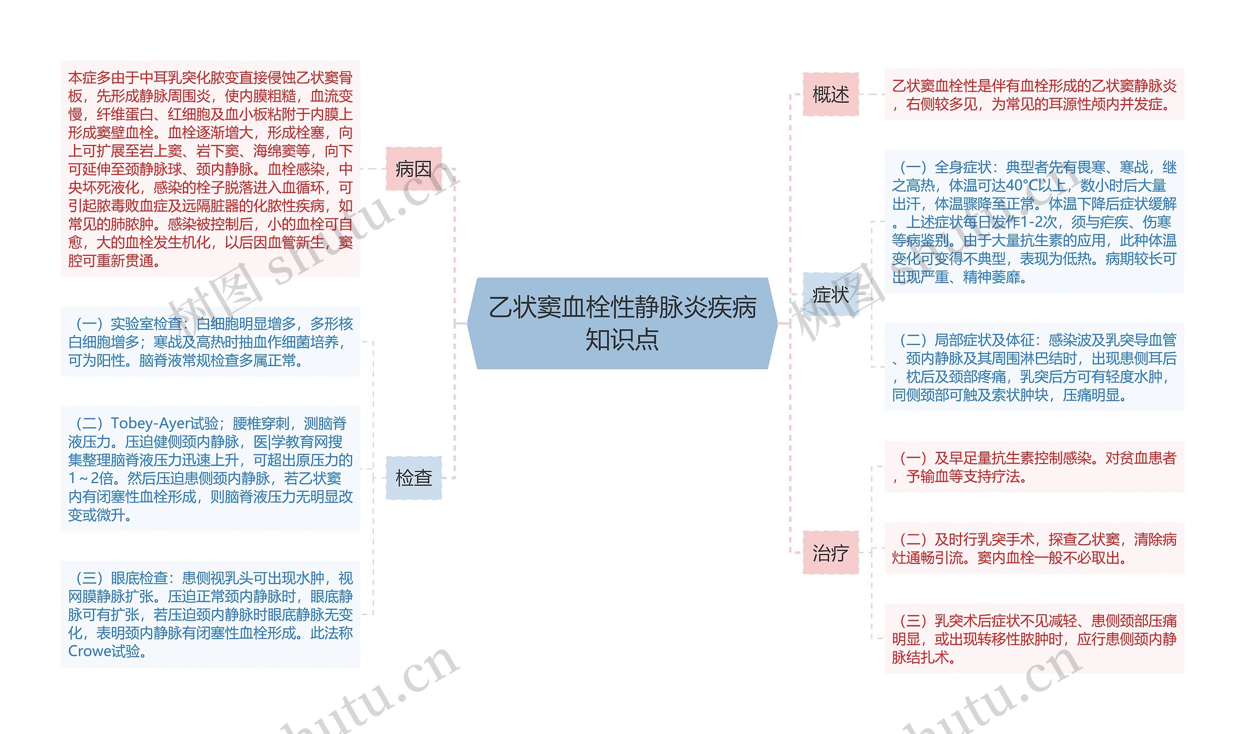 乙状窦血栓性静脉炎疾病知识点