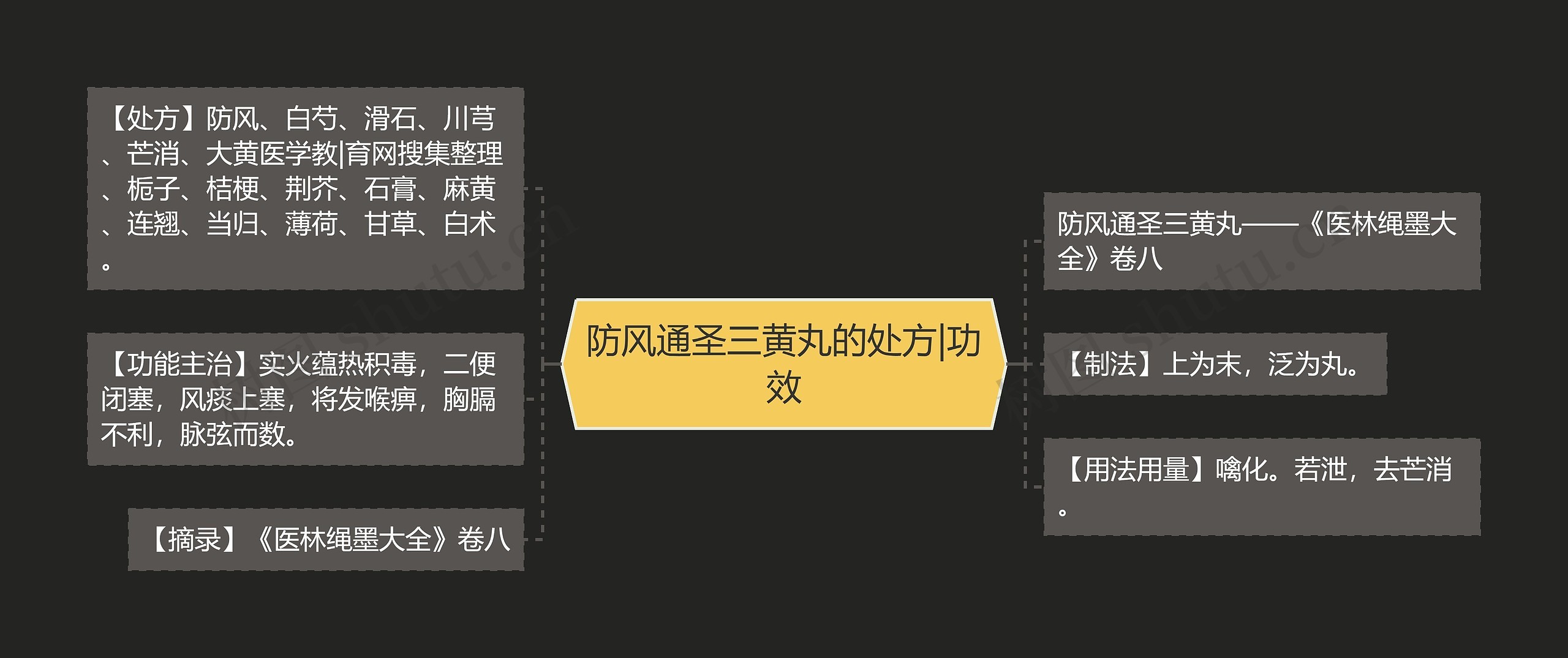 防风通圣三黄丸的处方|功效思维导图