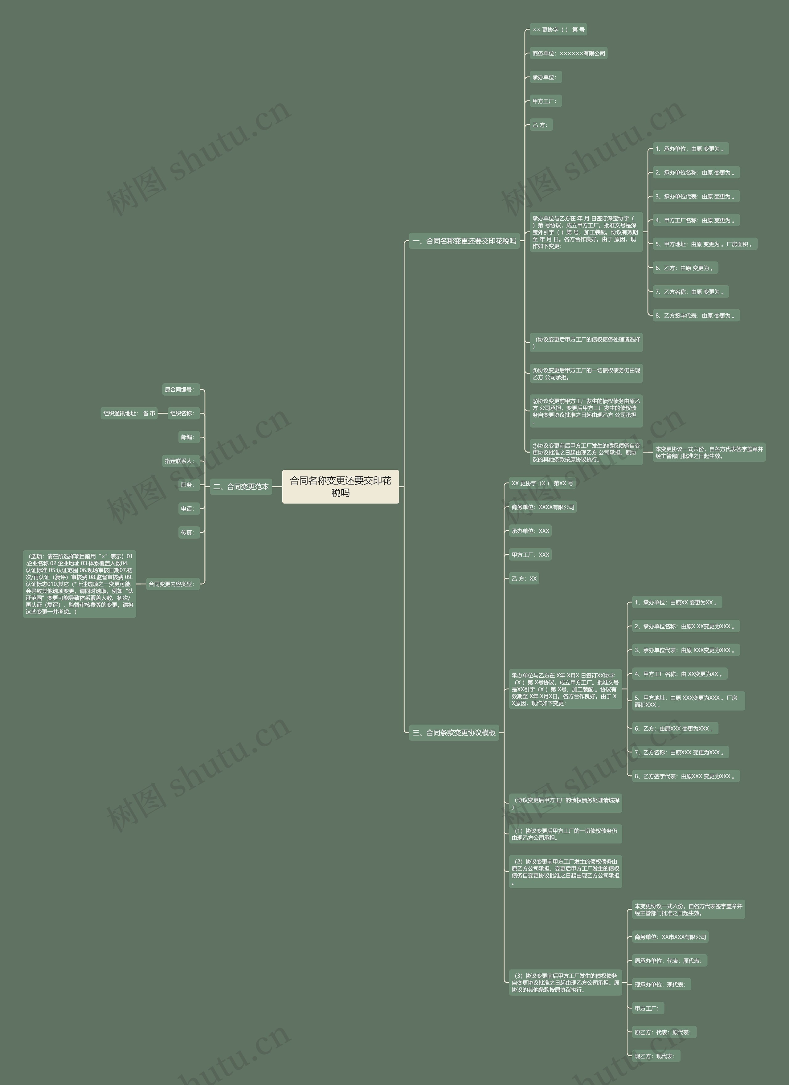 合同名称变更还要交印花税吗思维导图