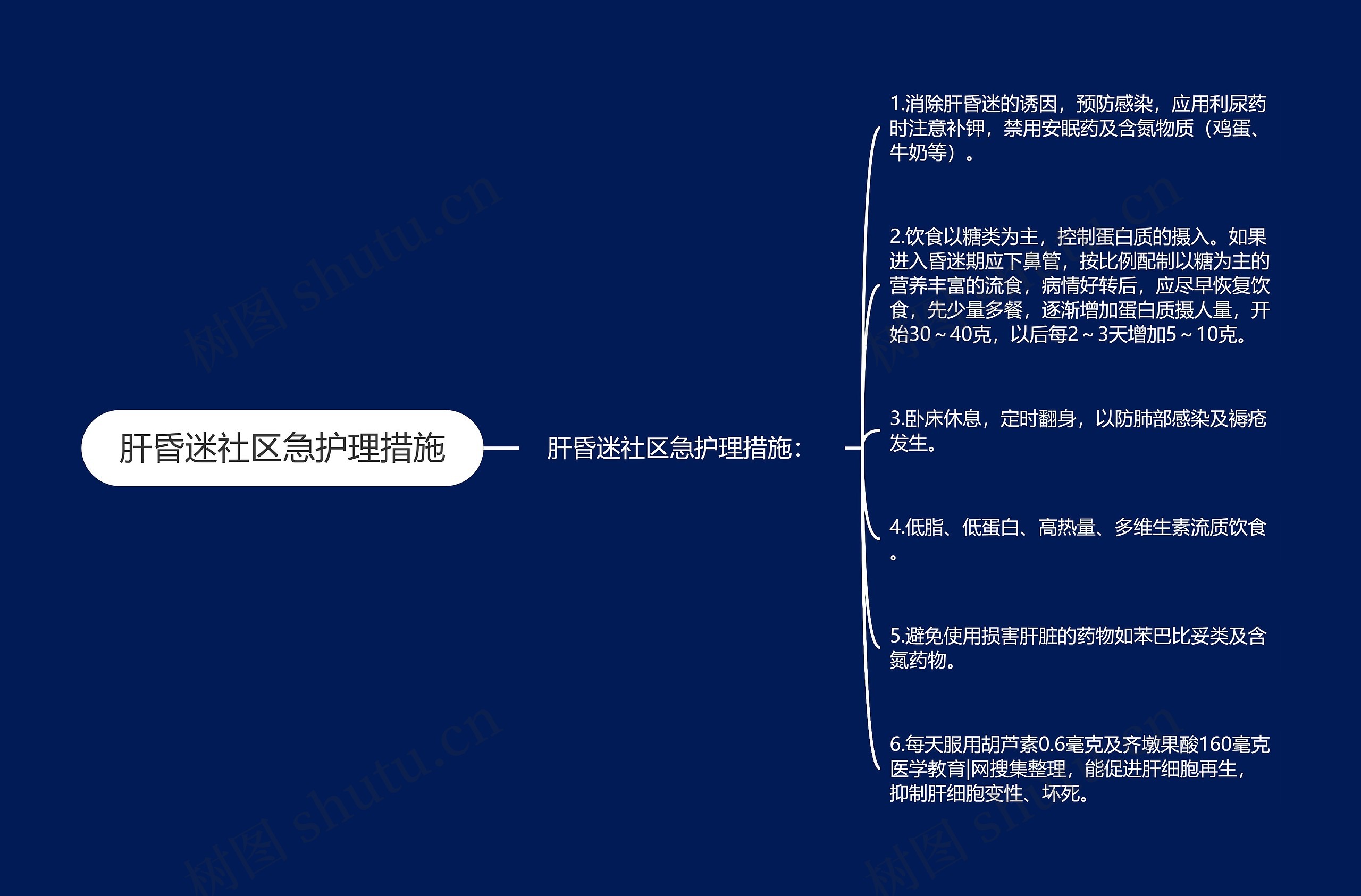 肝昏迷社区急护理措施思维导图