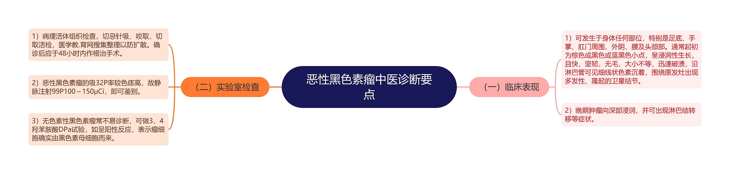 恶性黑色素瘤中医诊断要点