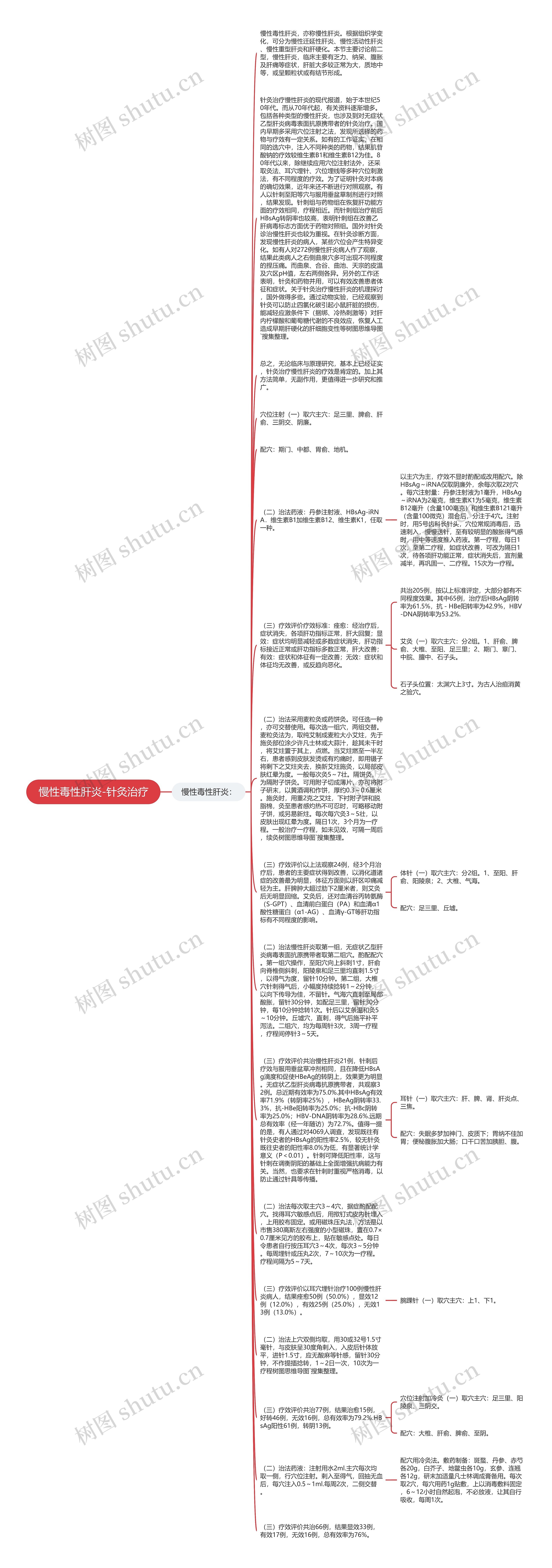 慢性毒性肝炎-针灸治疗思维导图