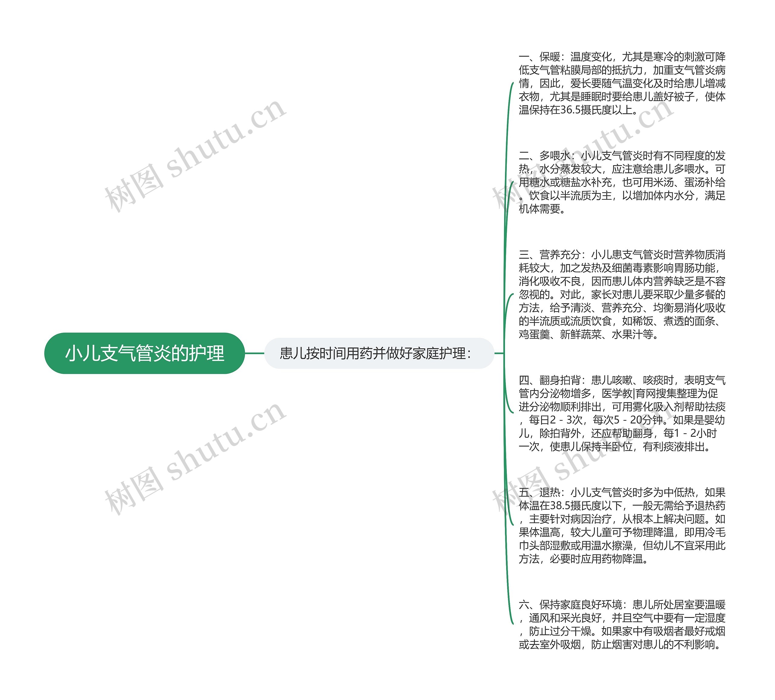 小儿支气管炎的护理