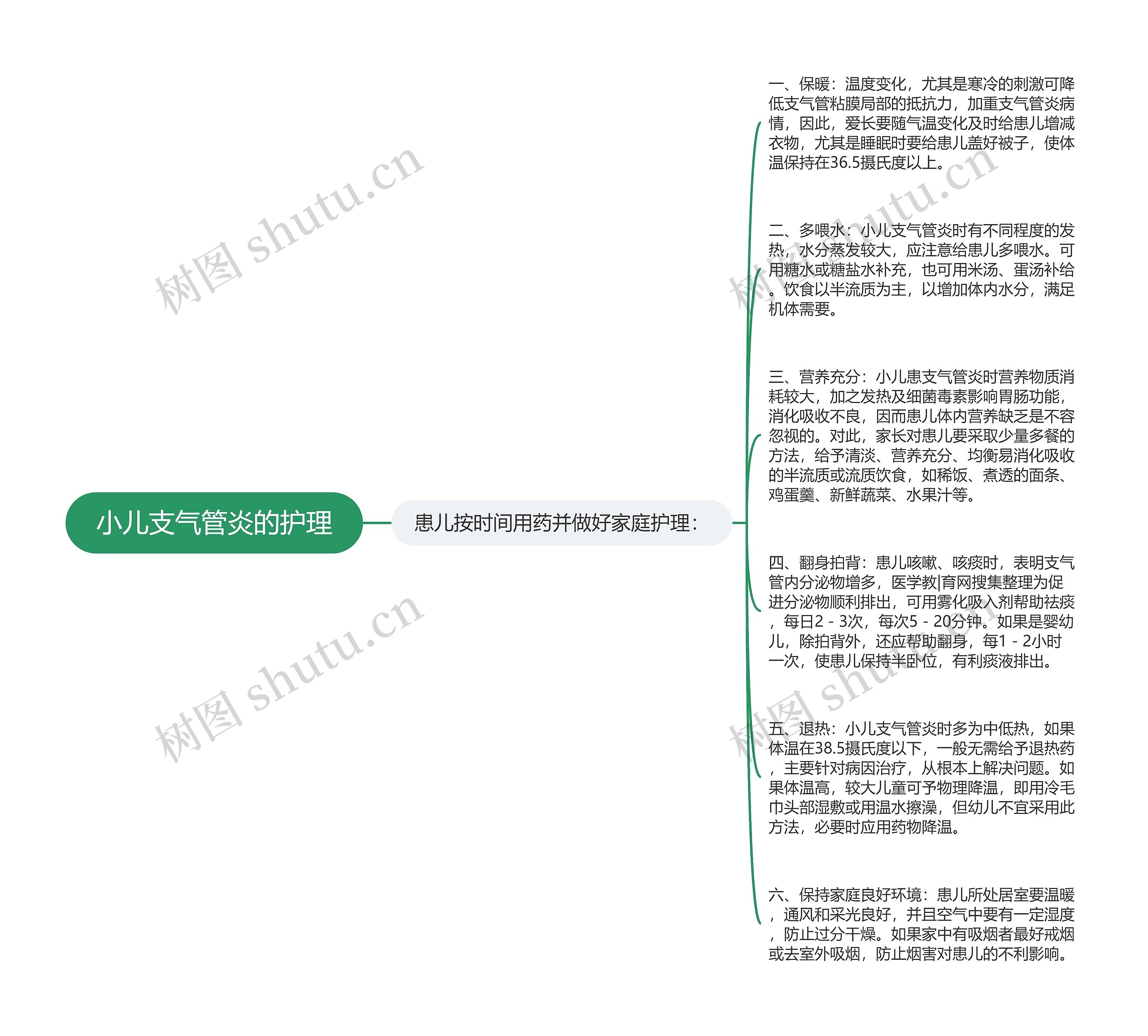 小儿支气管炎的护理思维导图