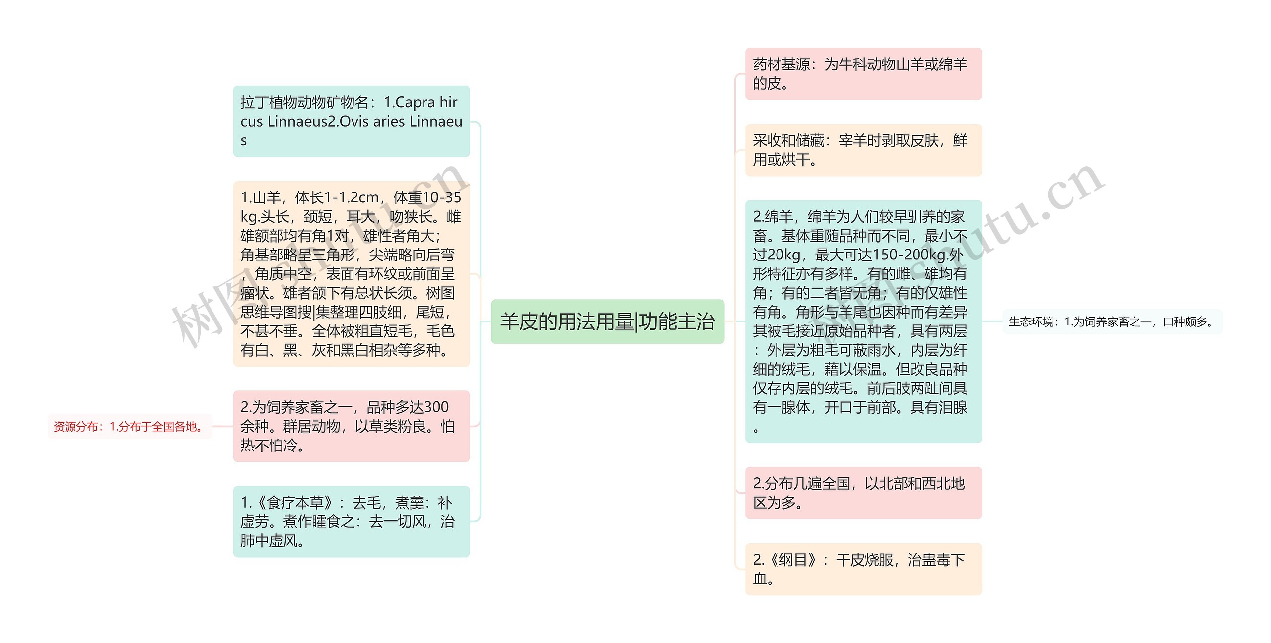 羊皮的用法用量|功能主治