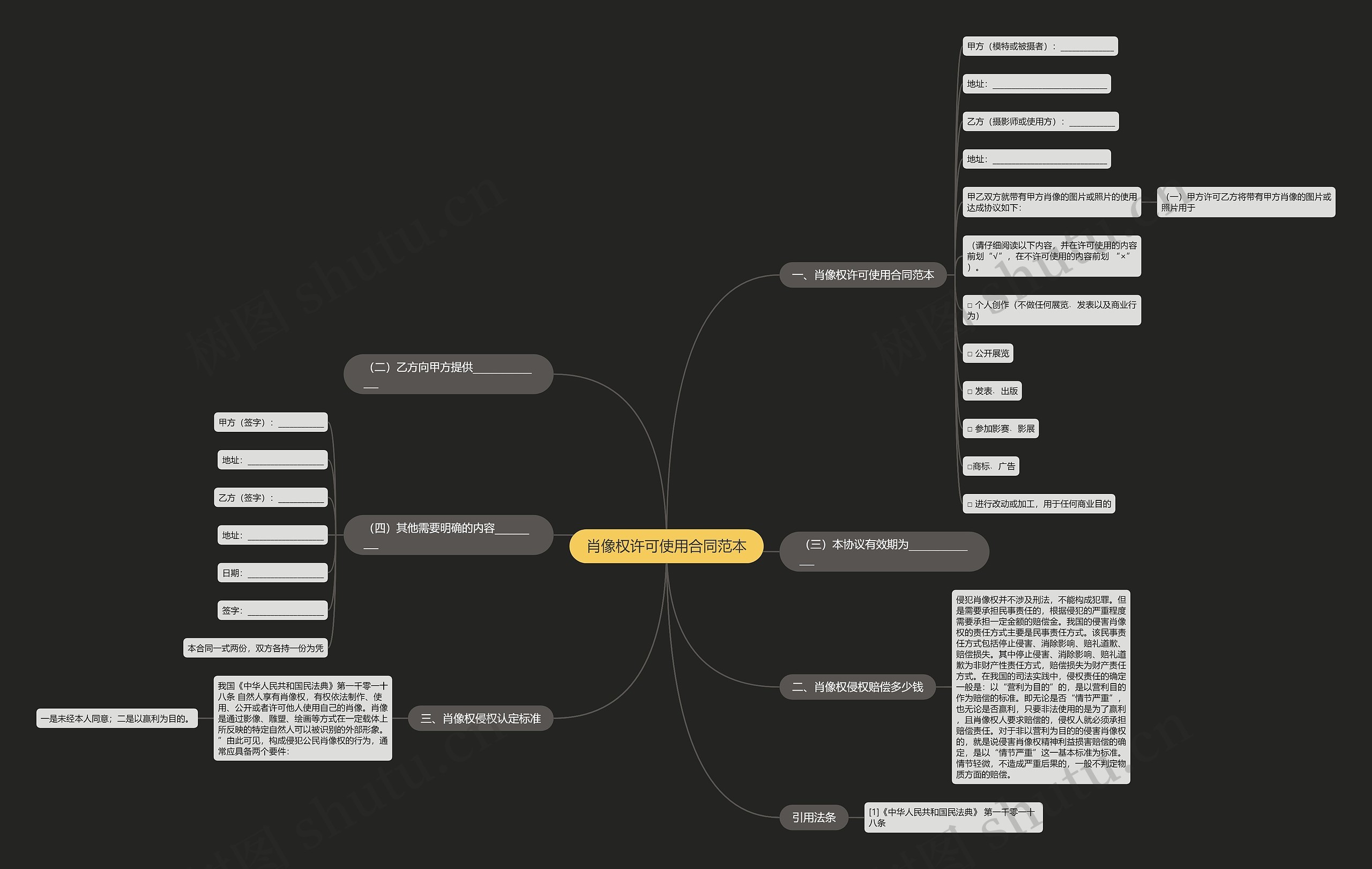 肖像权许可使用合同范本思维导图