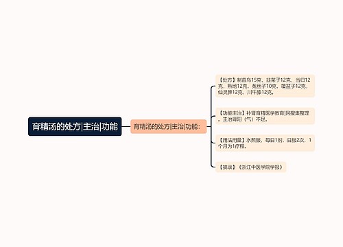 育精汤的处方|主治|功能