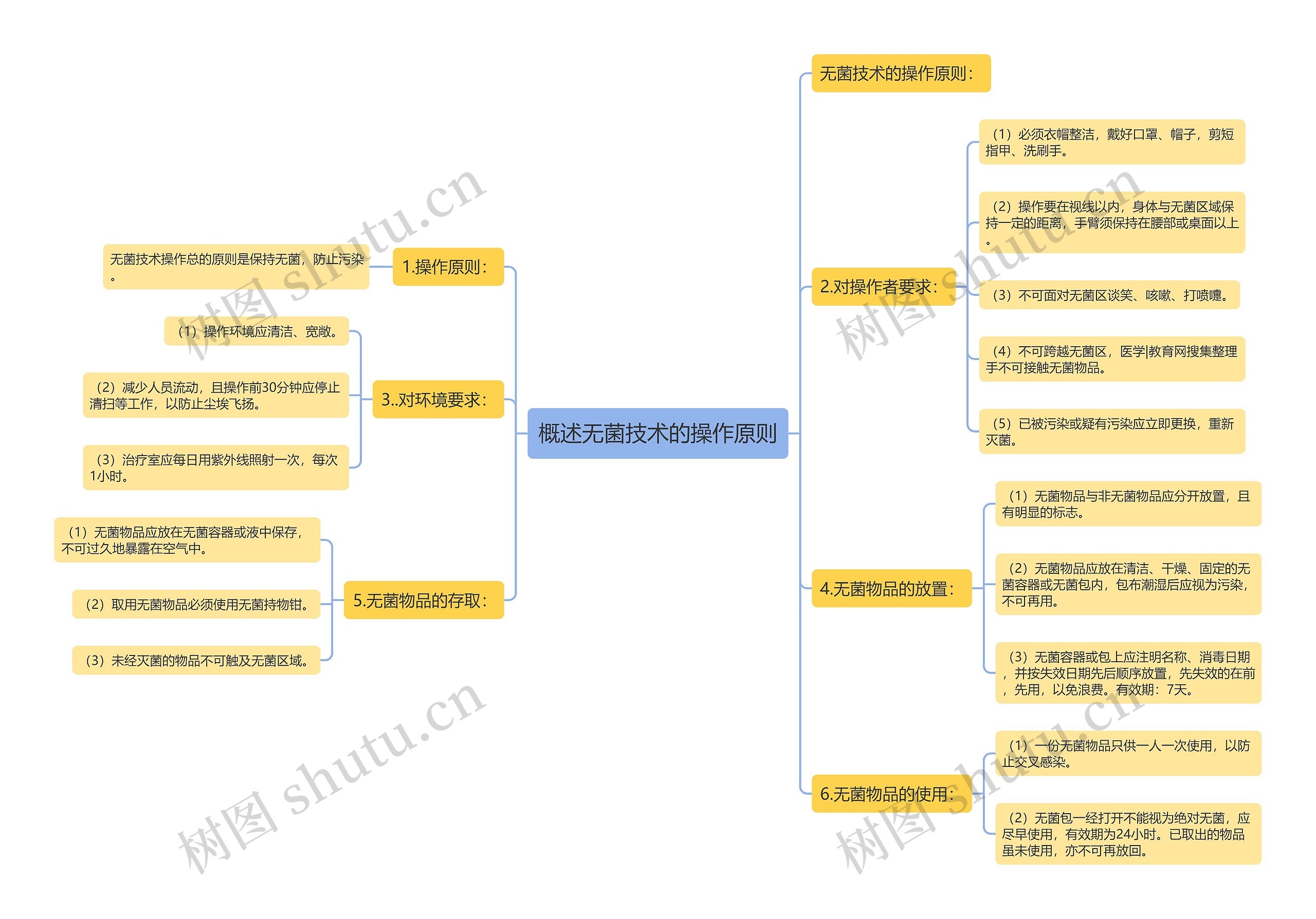 概述无菌技术的操作原则思维导图