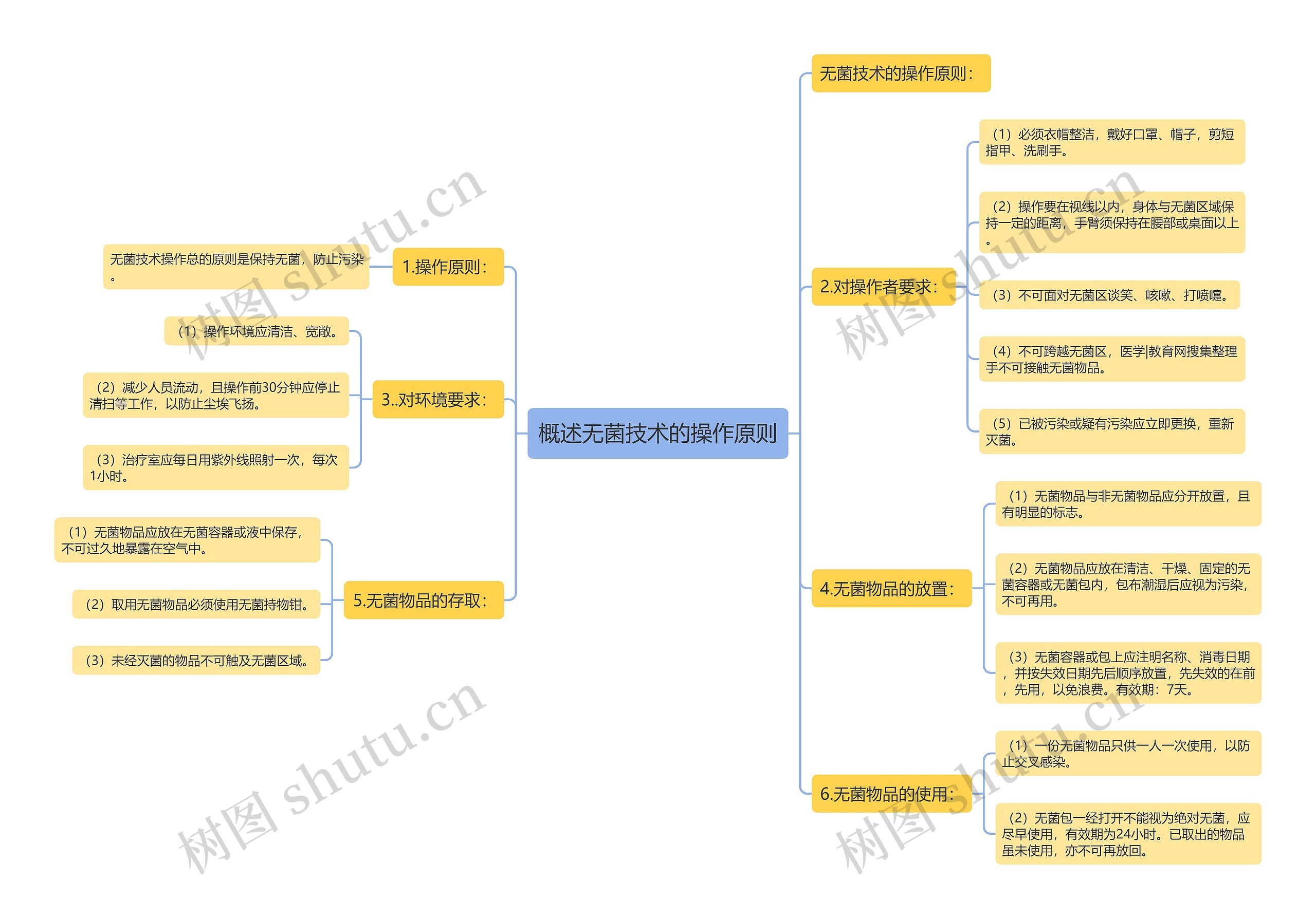 概述无菌技术的操作原则 概述无菌技术的操作原则