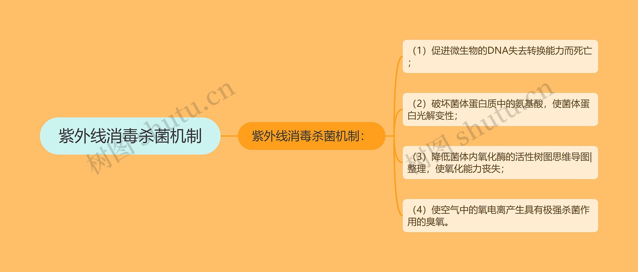 紫外线消毒杀菌机制