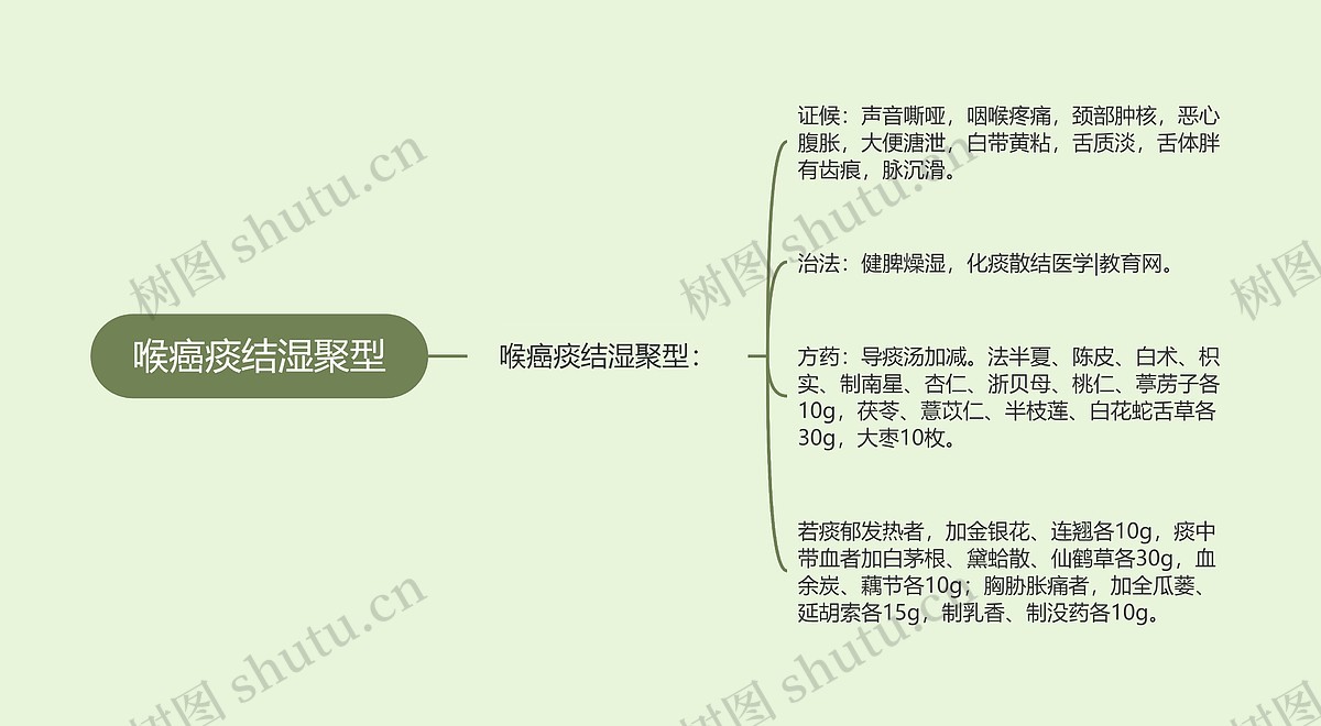喉癌痰结湿聚型思维导图_编号p6831104-TreeMind树图