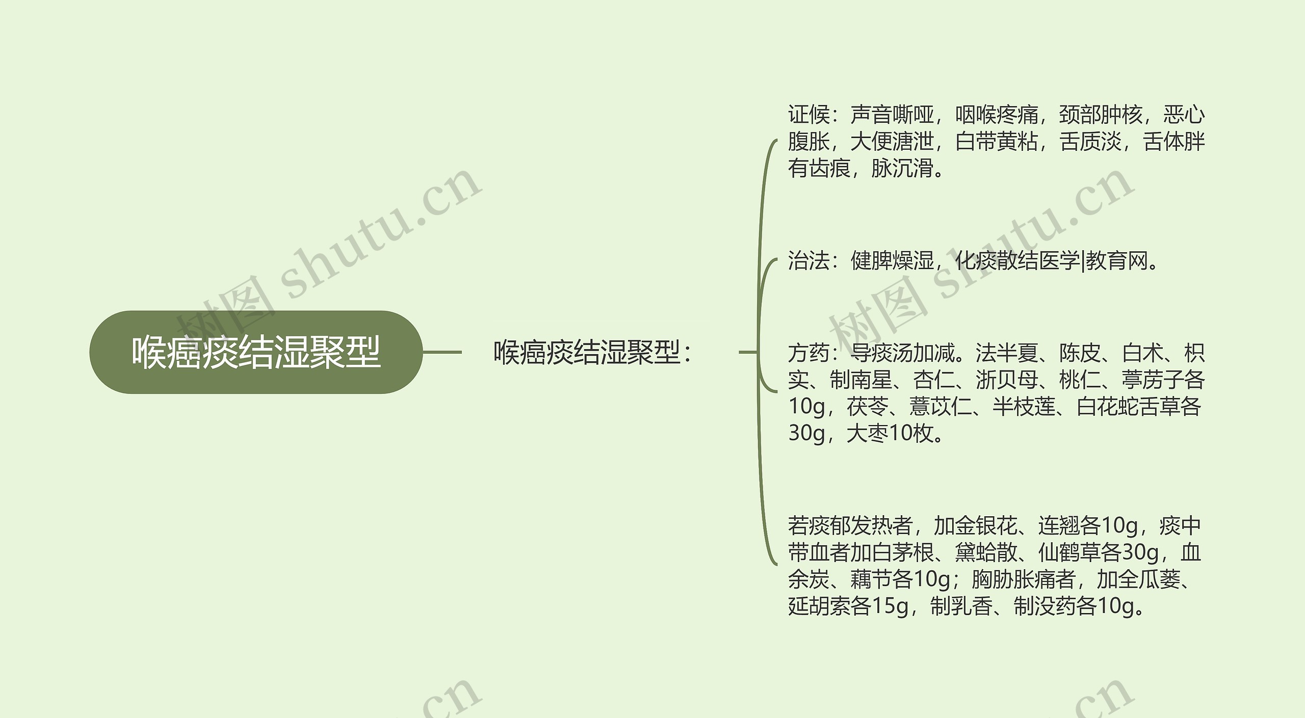 喉癌痰结湿聚型 喉癌痰结湿聚型