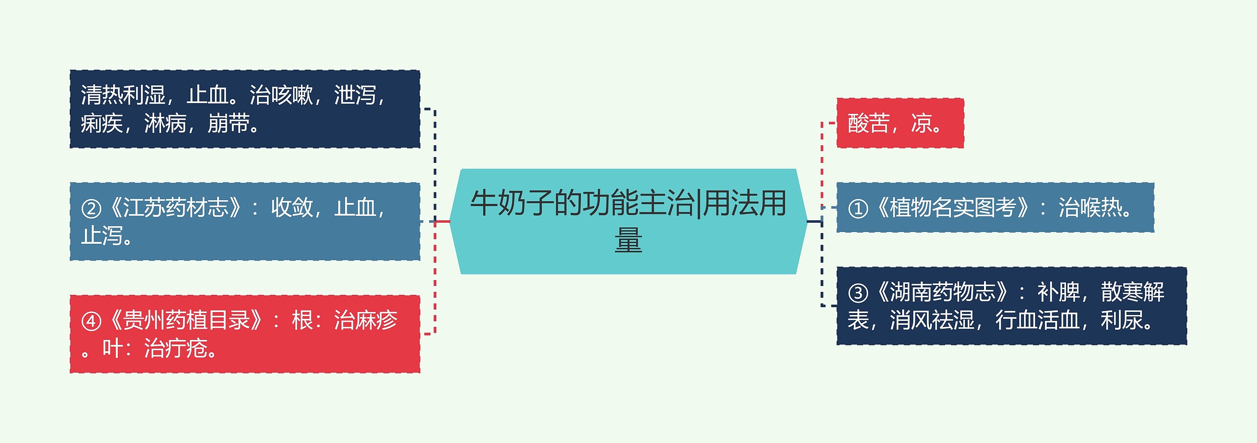 牛奶子的功能主治|用法用量