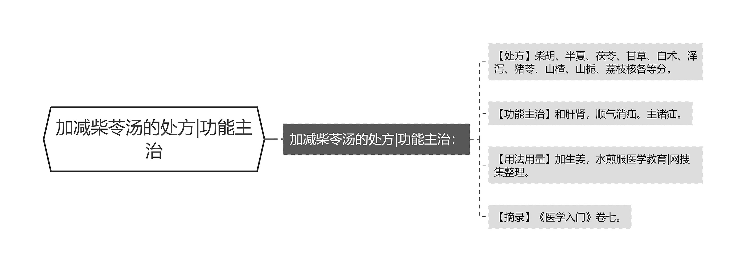 加减柴苓汤的处方|功能主治思维导图