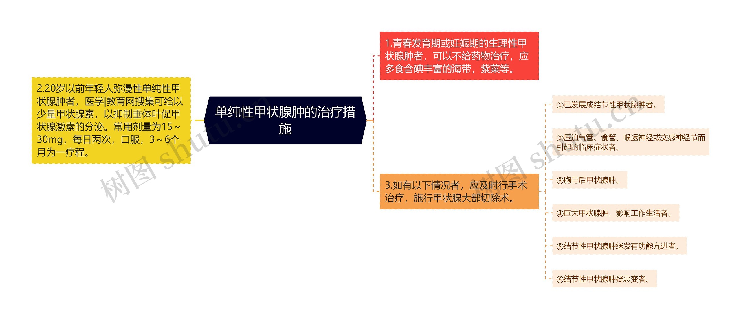 单纯性甲状腺肿的治疗措施思维导图