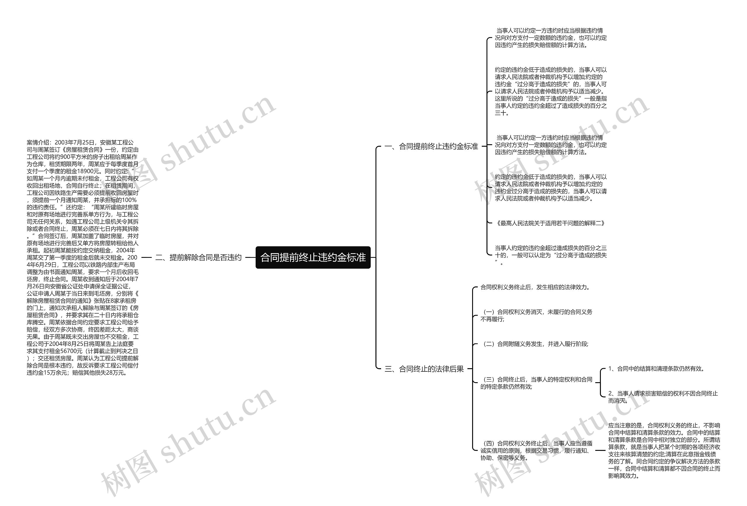 合同提前终止违约金标准思维导图