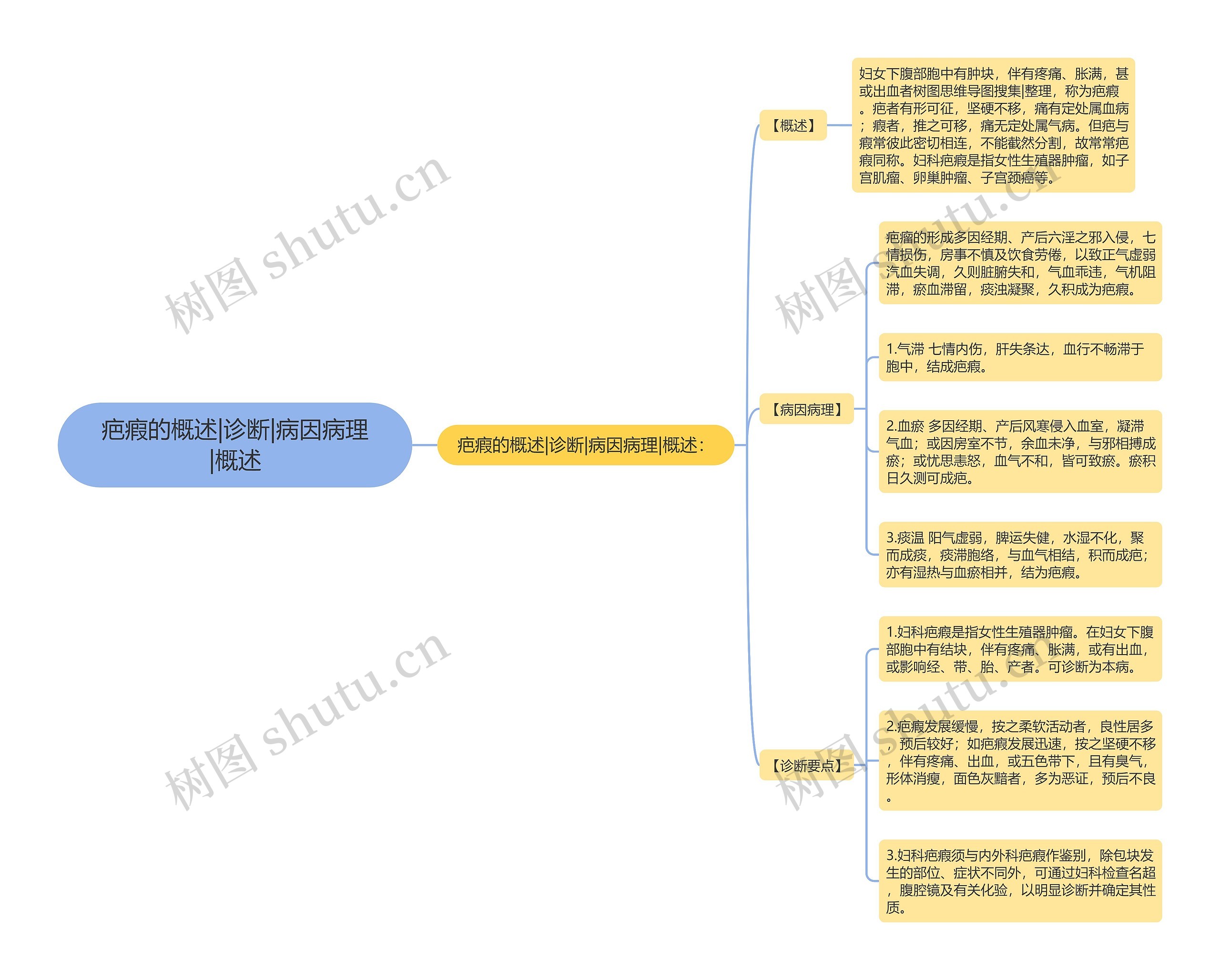 疤瘕的概述|诊断|病因病理|概述思维导图