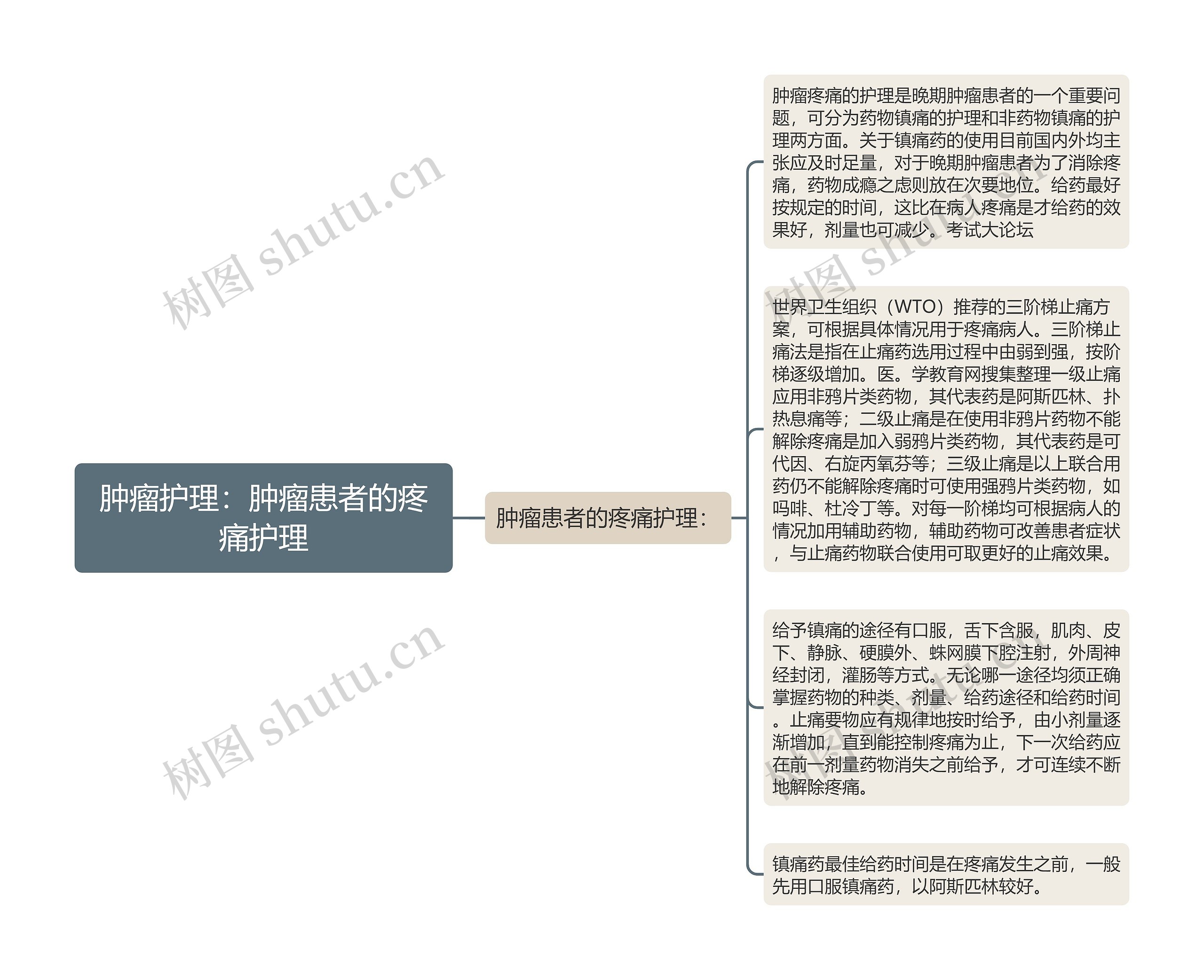 肿瘤护理：肿瘤患者的疼痛护理思维导图