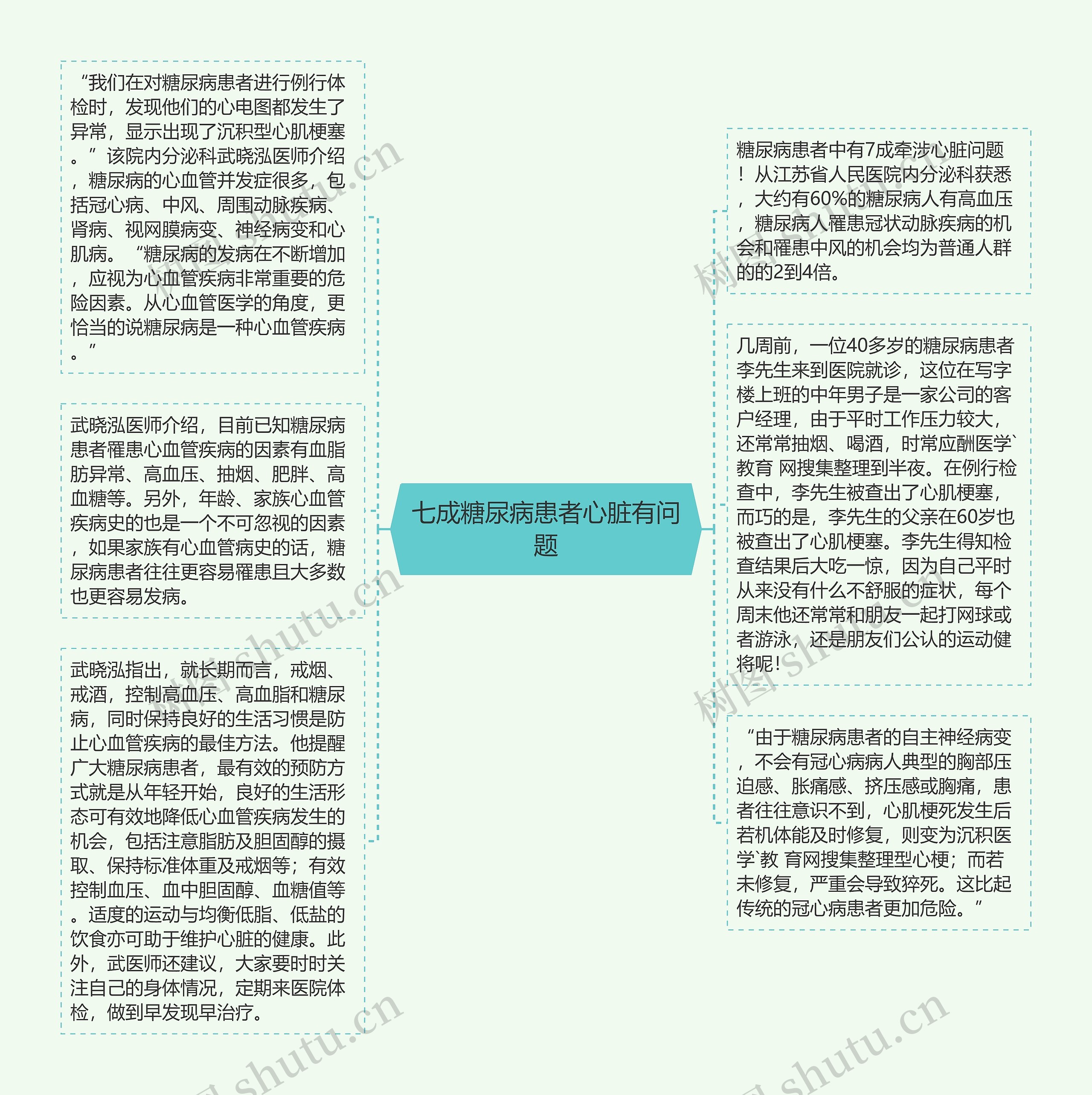 七成糖尿病患者心脏有问题思维导图