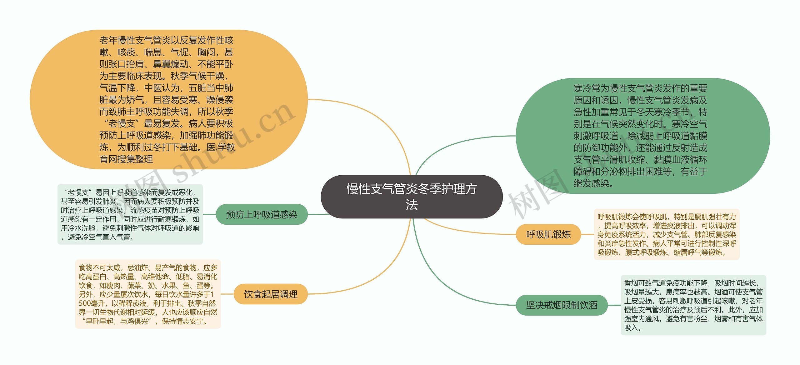 慢性支气管炎冬季护理方法思维导图