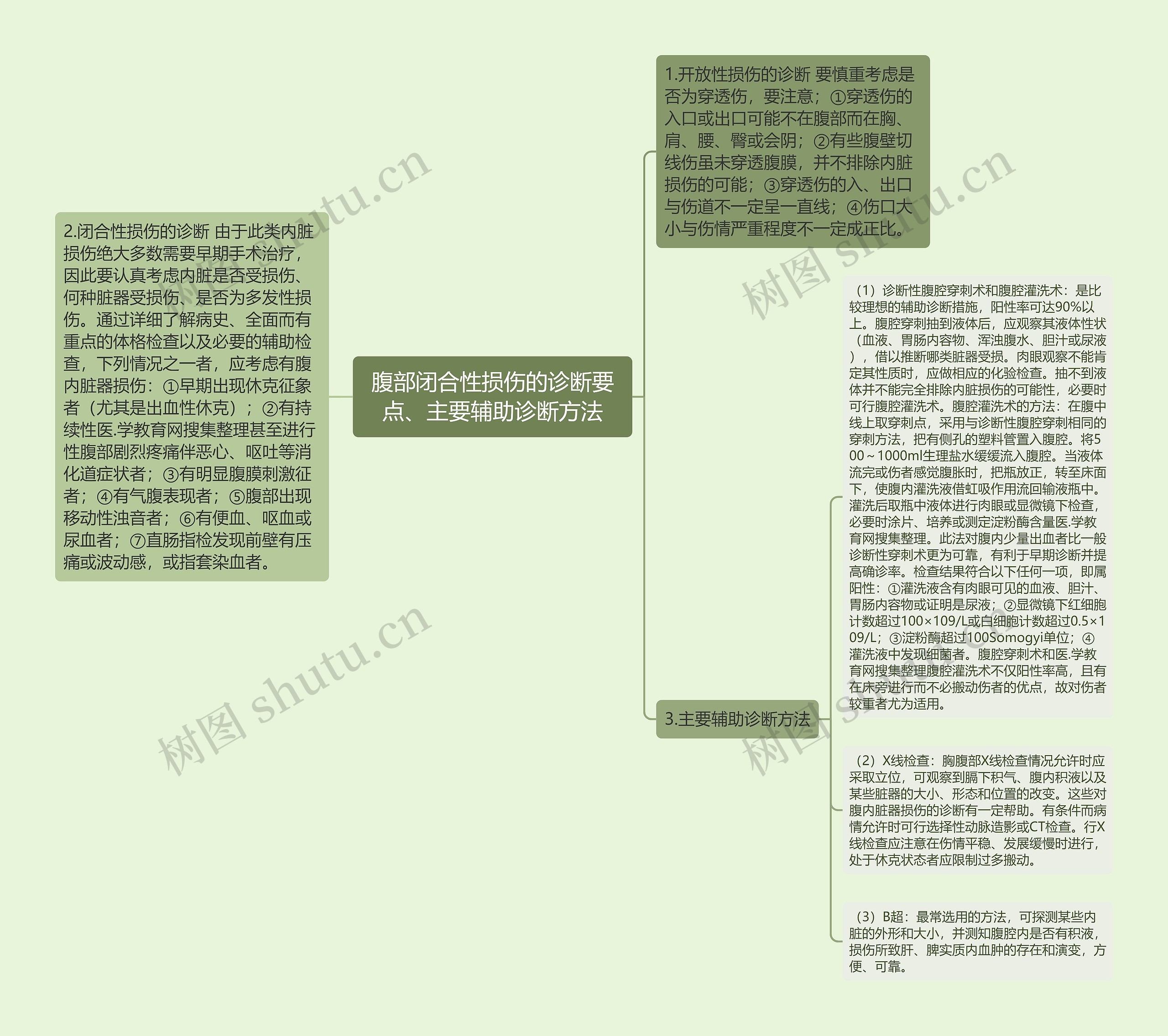 腹部闭合性损伤的诊断要点、主要辅助诊断方法思维导图