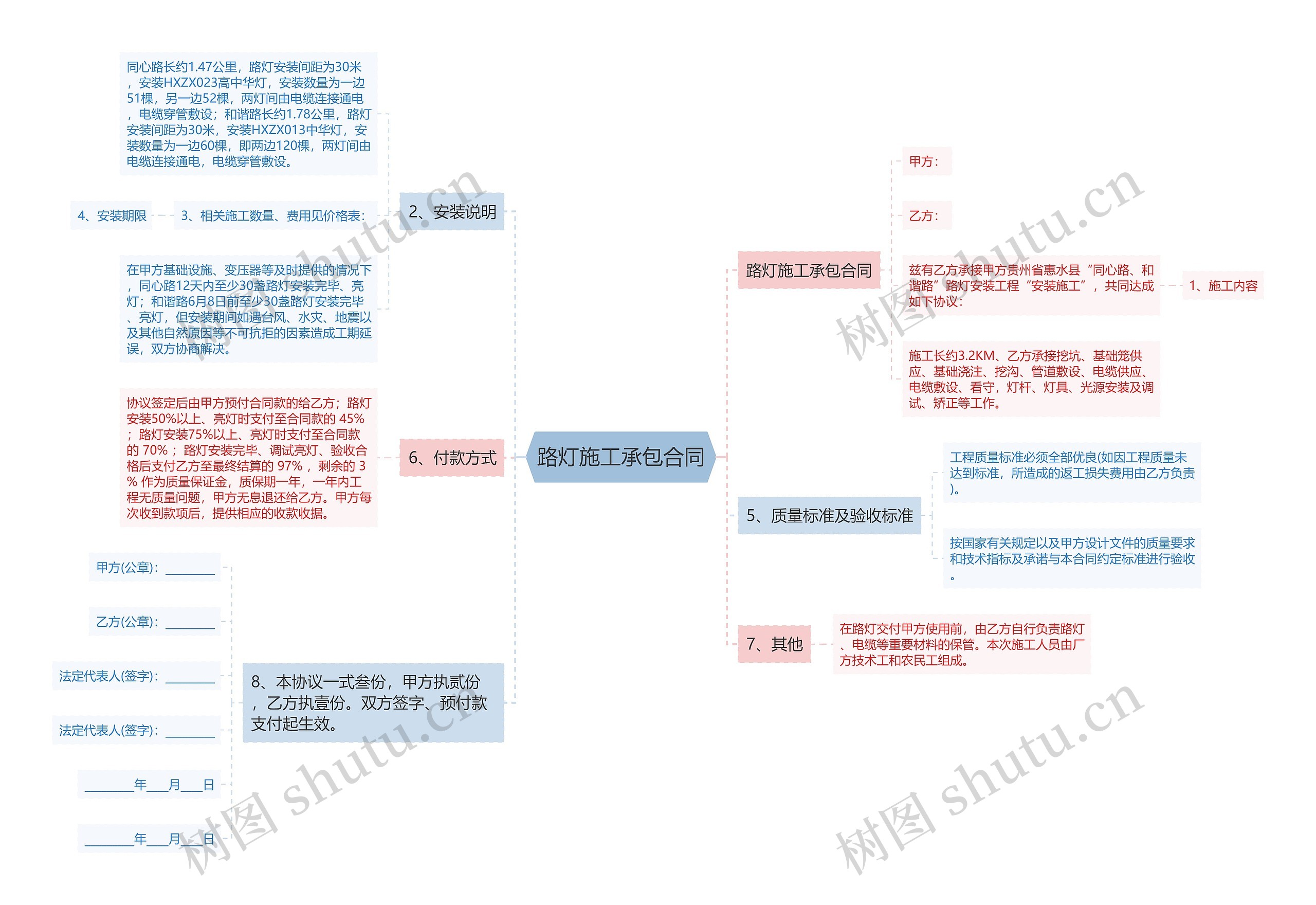 路灯施工承包合同思维导图