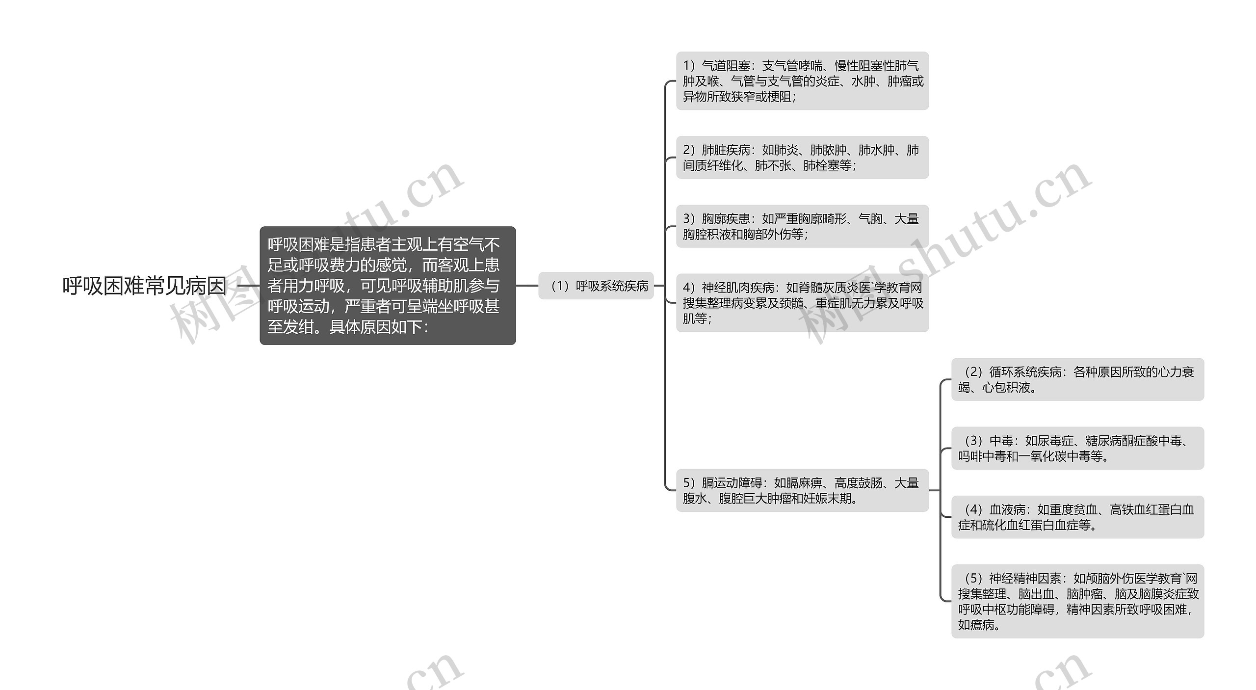 呼吸困难常见病因思维导图