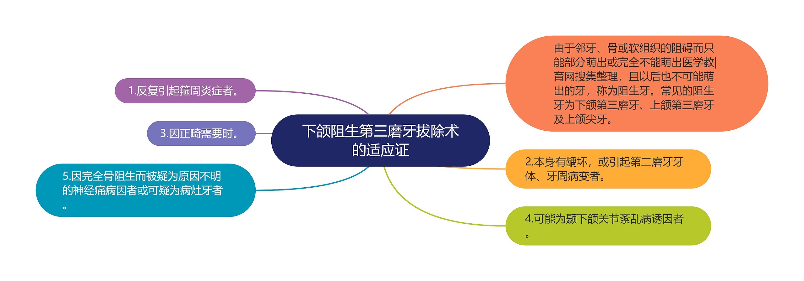 下颌阻生第三磨牙拔除术的适应证思维导图