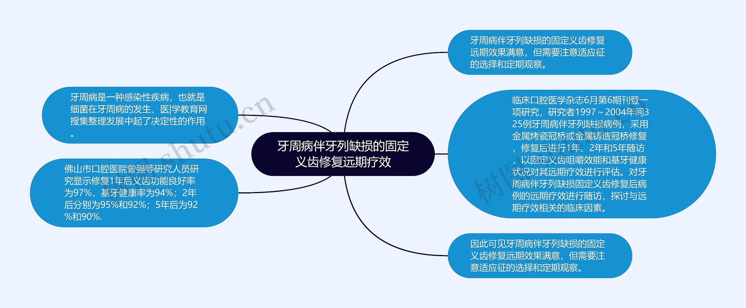 牙周病伴牙列缺损的固定义齿修复远期疗效