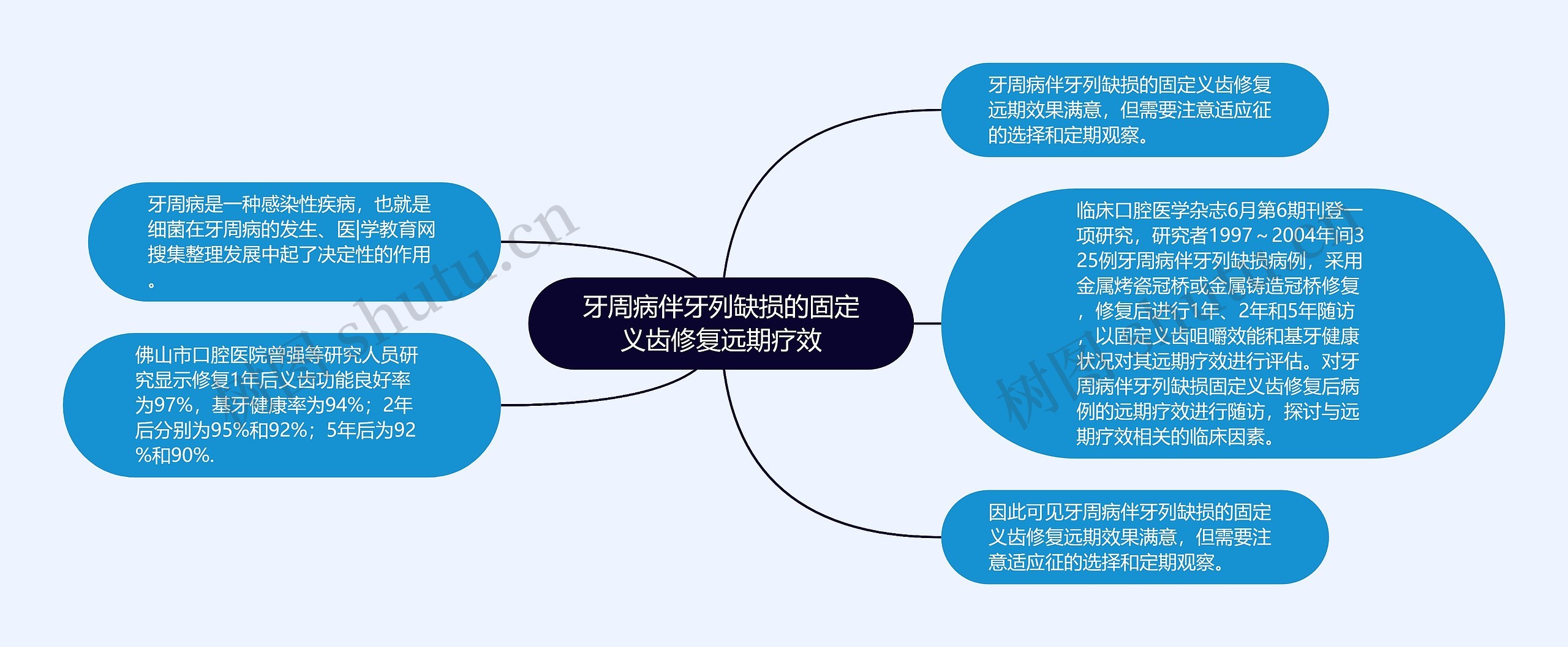 牙周病伴牙列缺损的固定义齿修复远期疗效思维导图