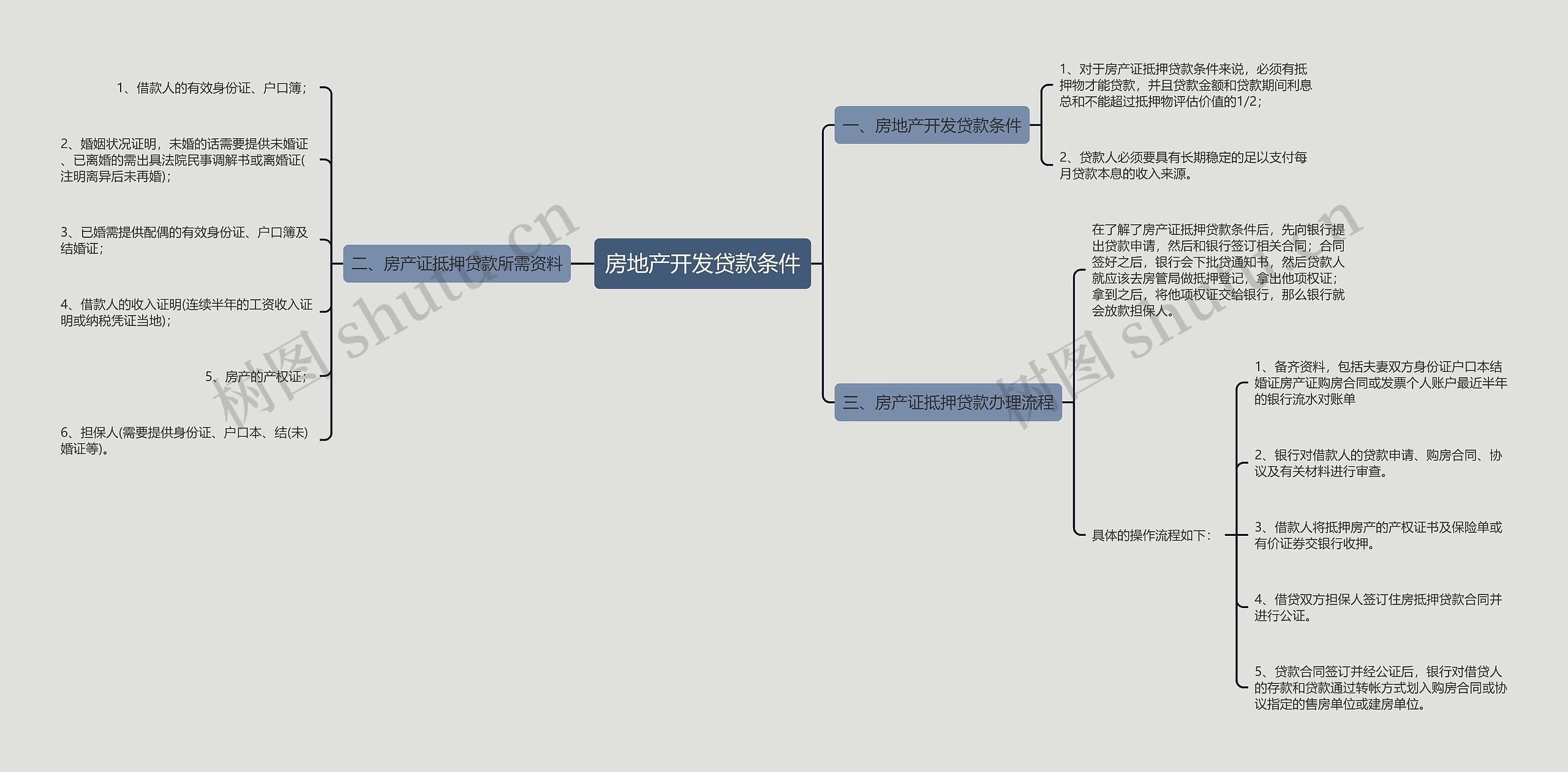 房地产开发贷款条件思维导图