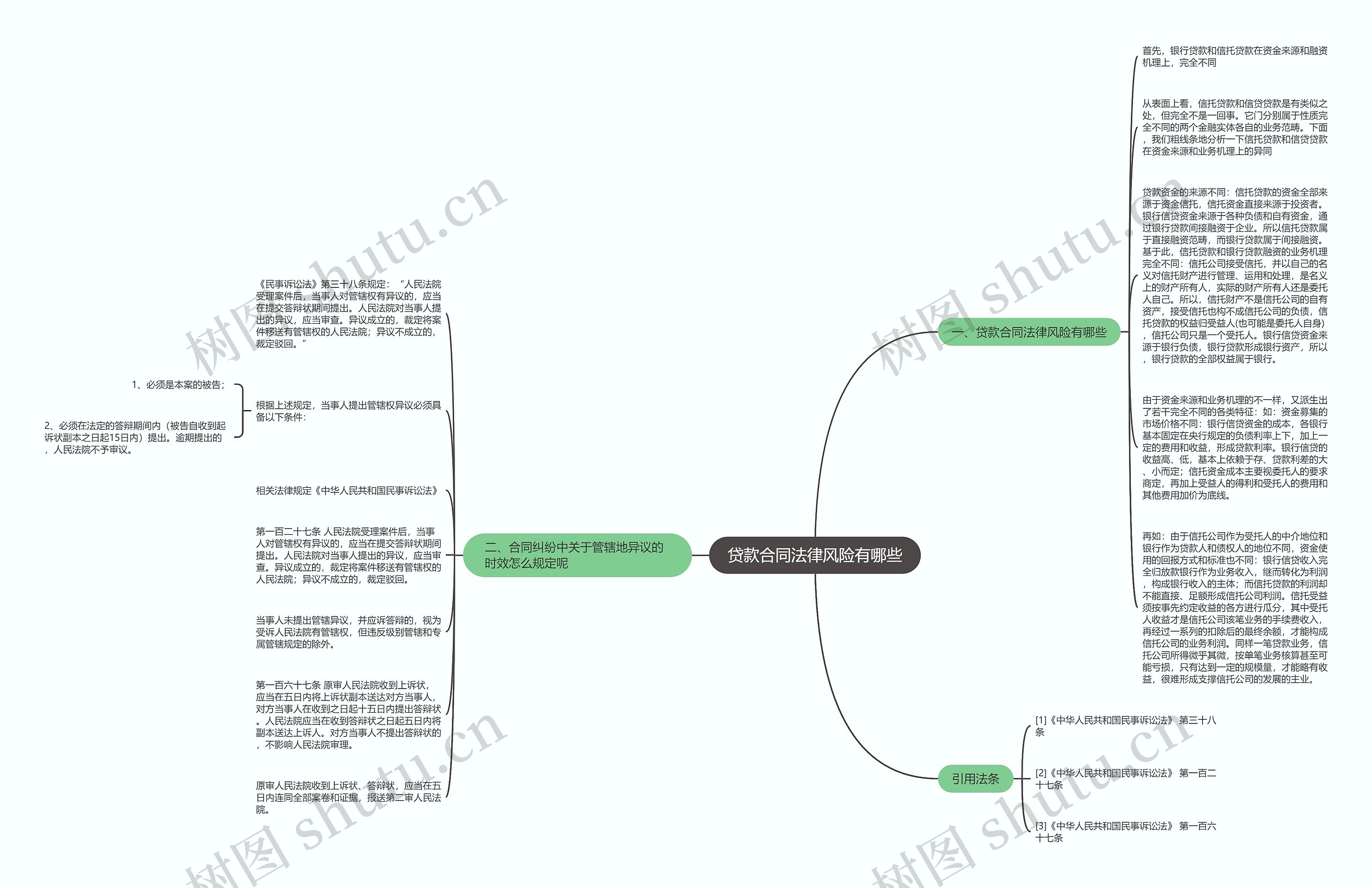 贷款合同法律风险有哪些思维导图