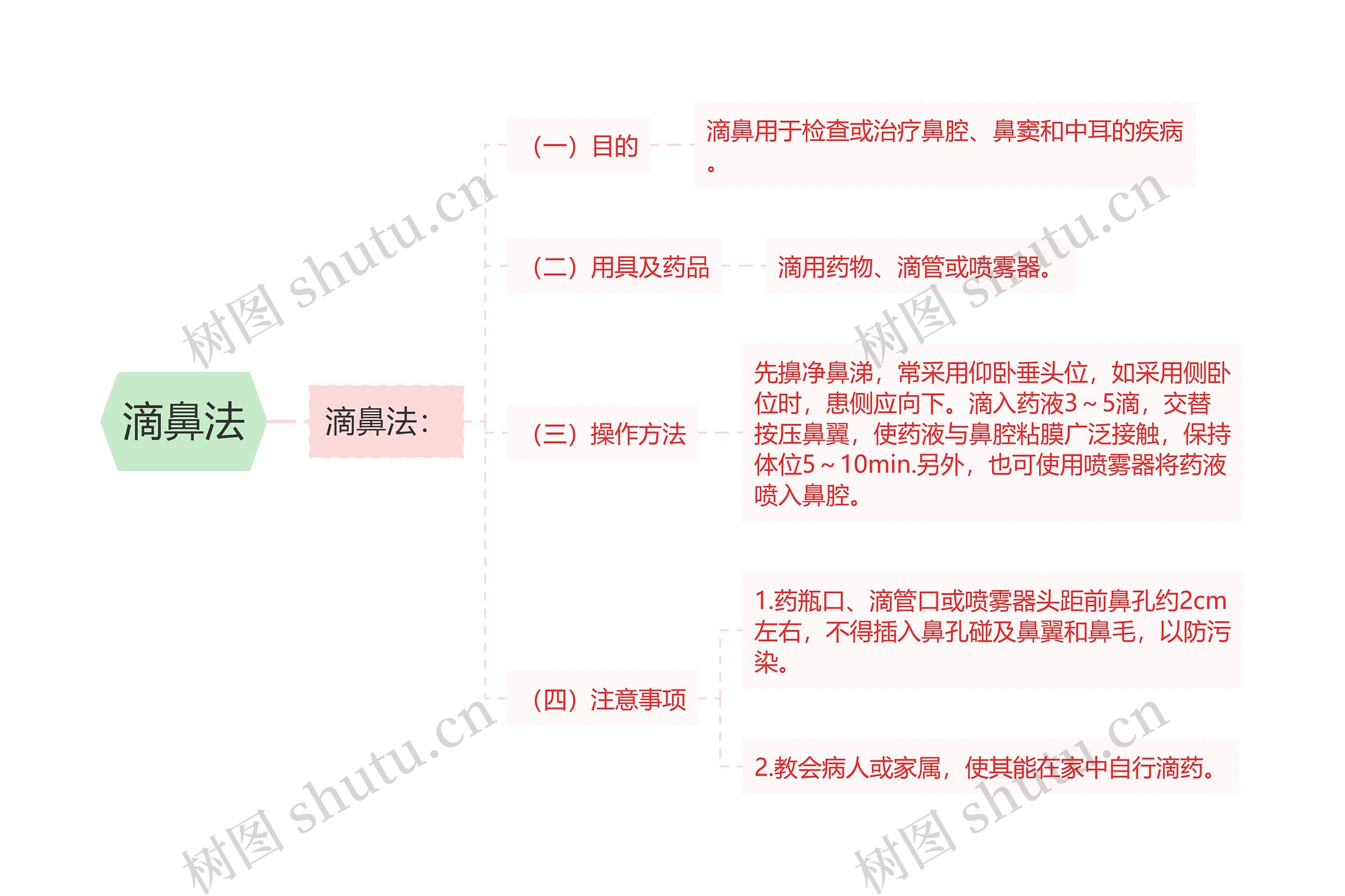 滴鼻法思维导图