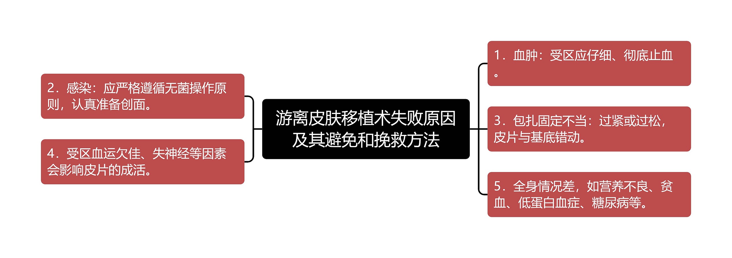 游离皮肤移植术失败原因及其避免和挽救方法思维导图