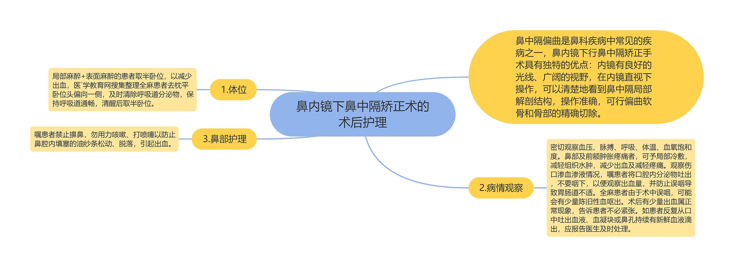 鼻内镜下鼻中隔矫正术的术后护理思维导图