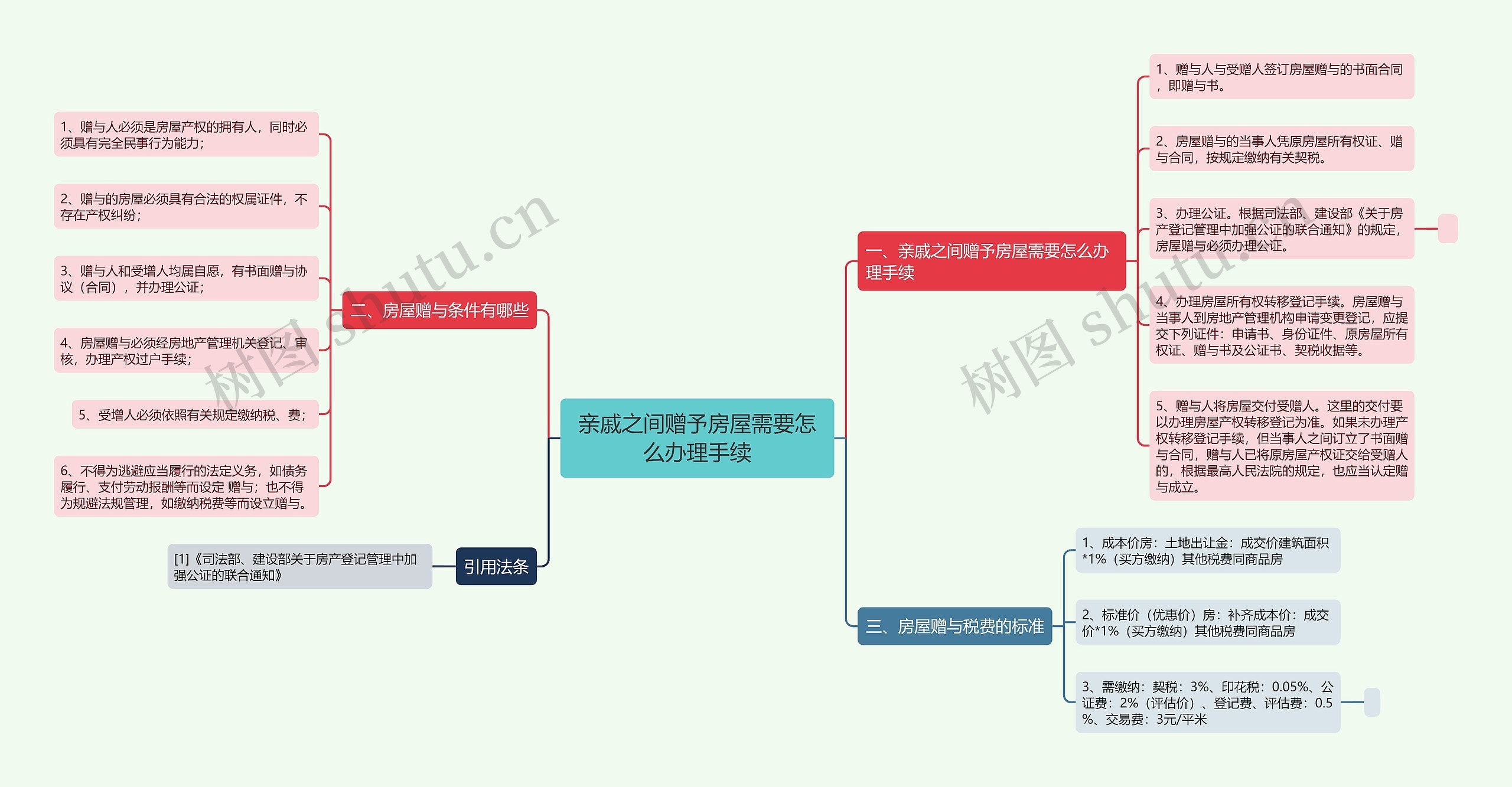 亲戚之间赠予房屋需要怎么办理手续