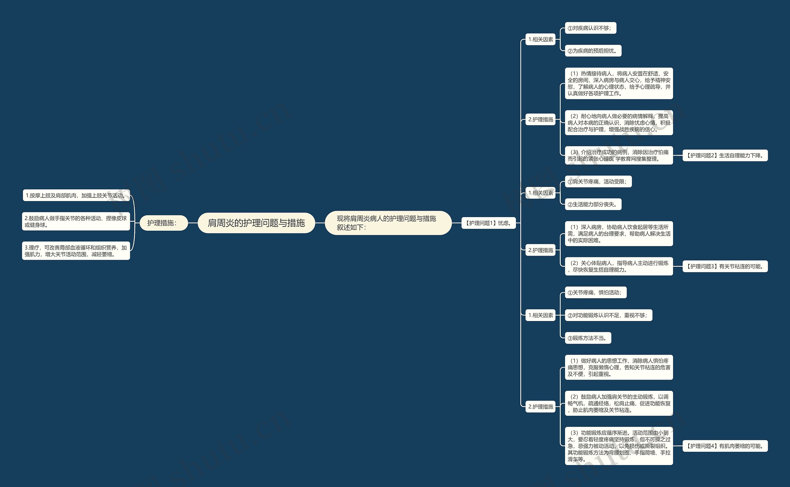 肩周炎的护理问题与措施思维导图