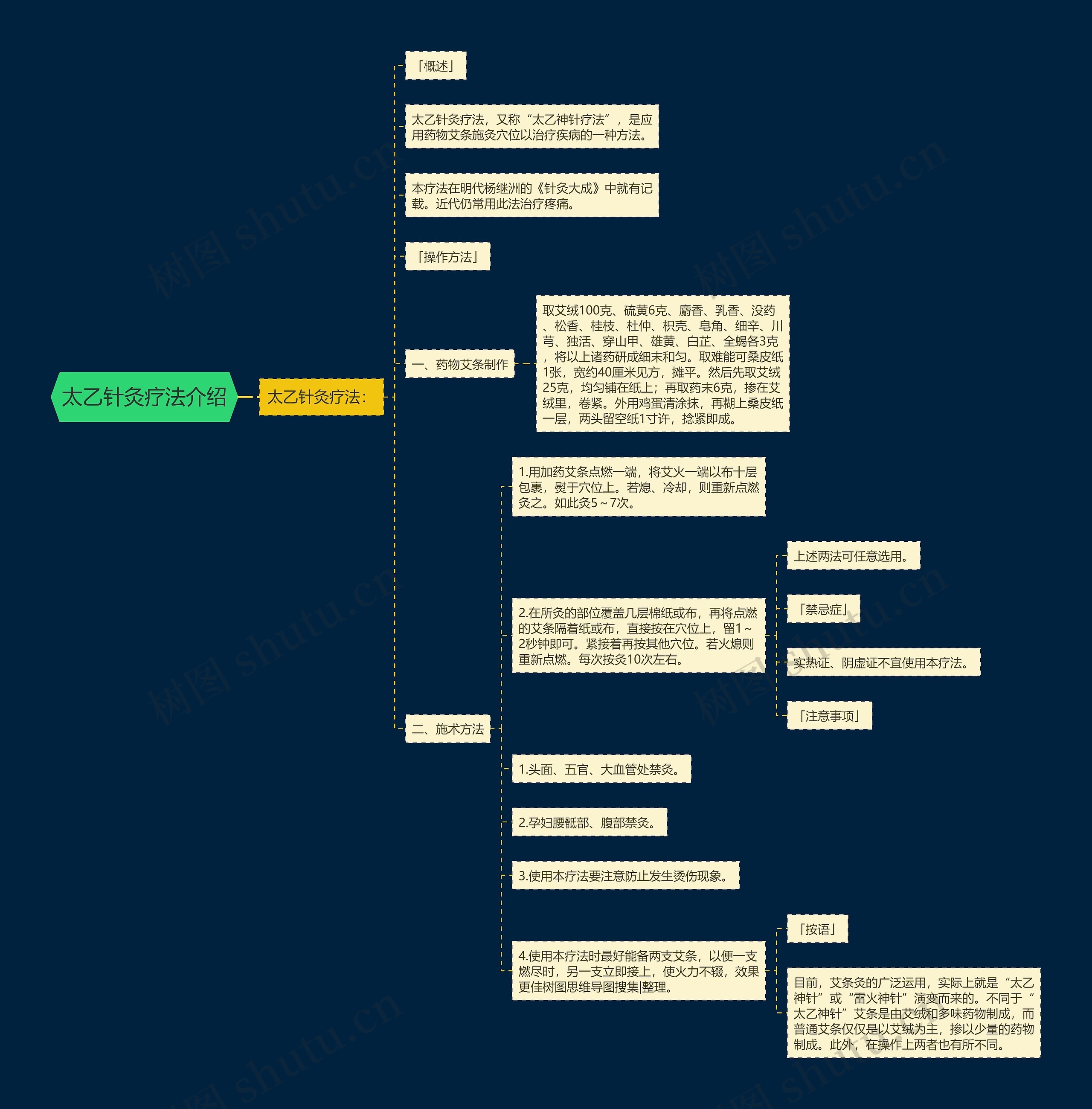 太乙针灸疗法介绍思维导图