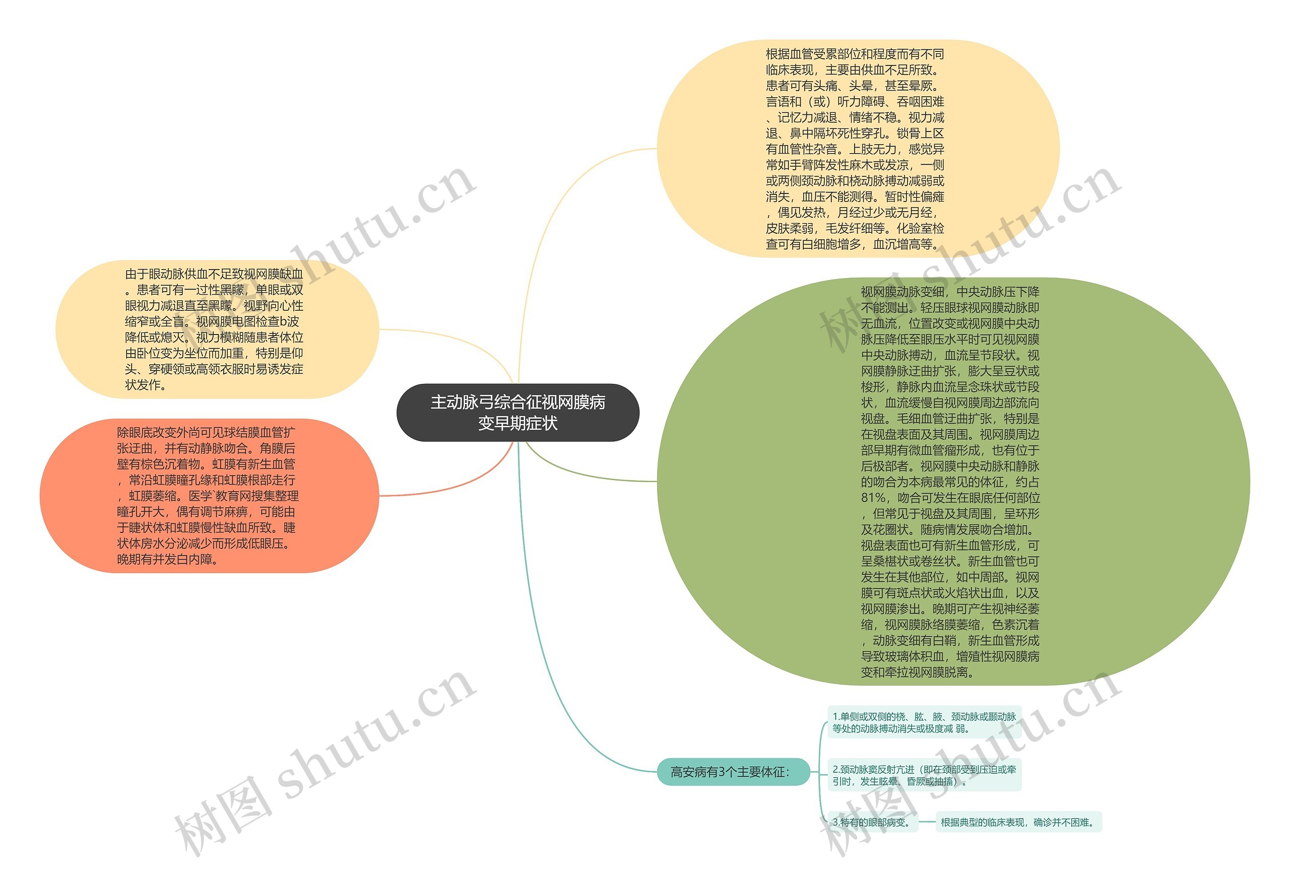 主动脉弓综合征视网膜病变早期症状思维导图