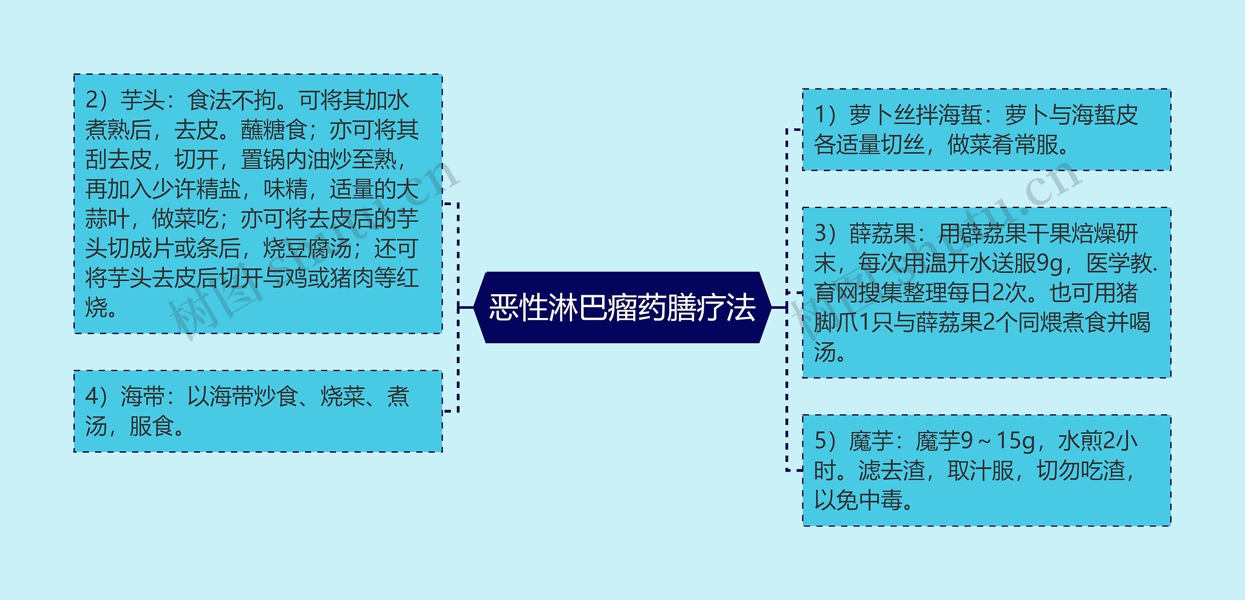 恶性淋巴瘤药膳疗法思维导图