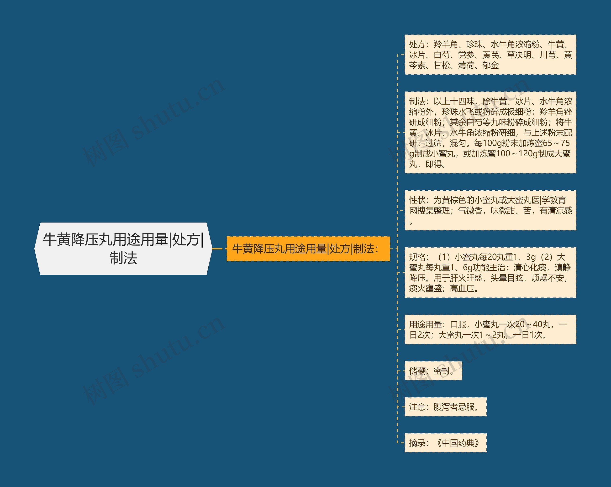 牛黄降压丸用途用量|处方|制法