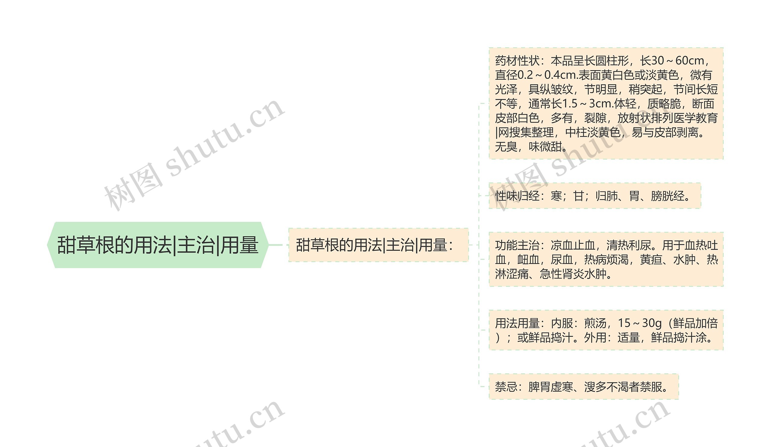 甜草根的用法|主治|用量 甜草根的用法|主治|用量